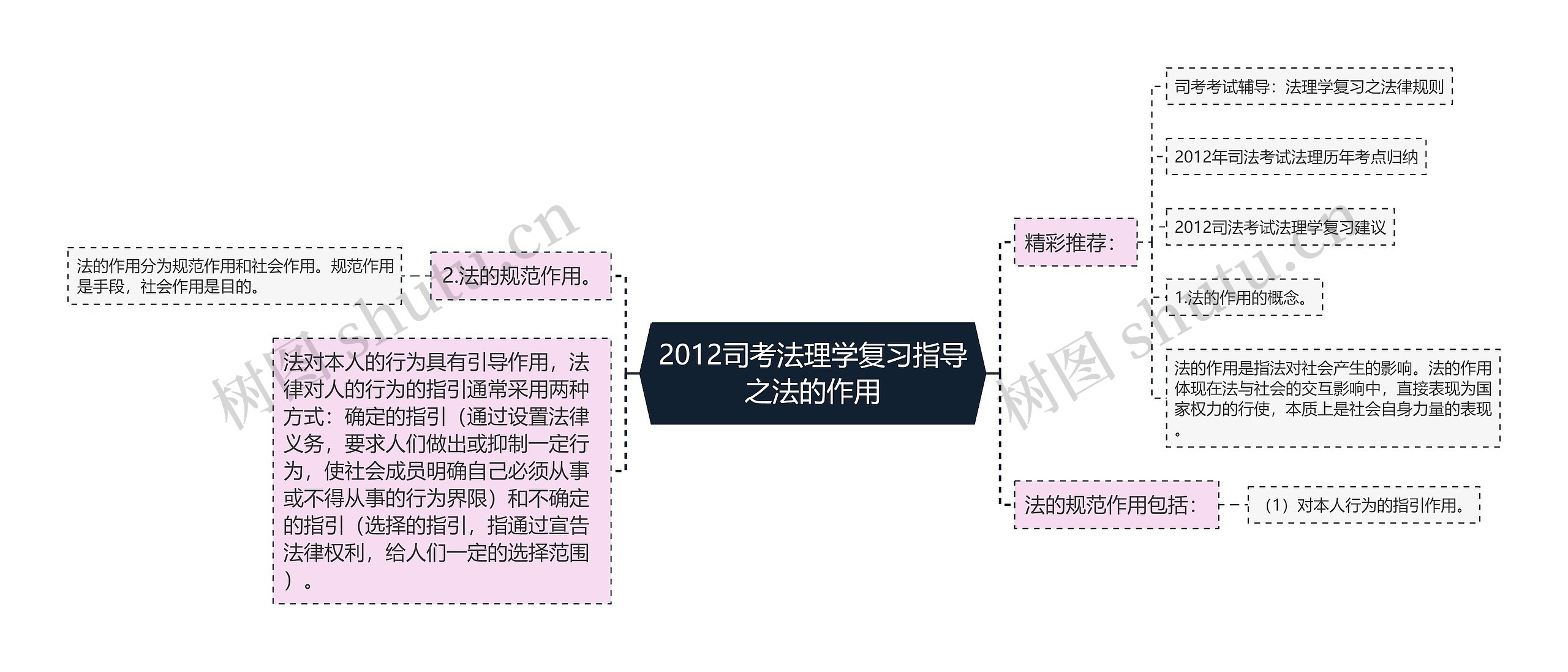 2012司考法理学复习指导之法的作用思维导图