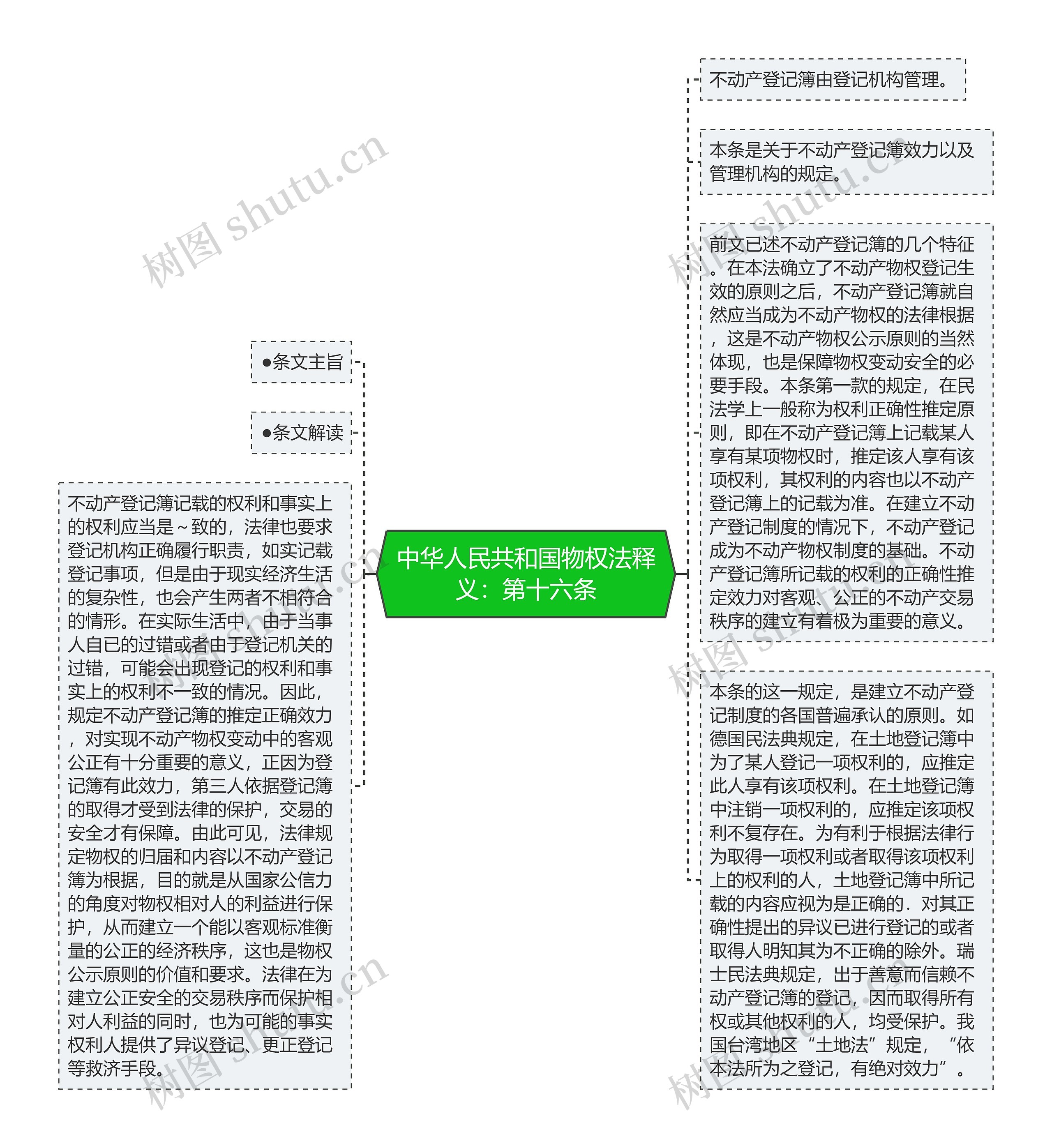 中华人民共和国物权法释义：第十六条