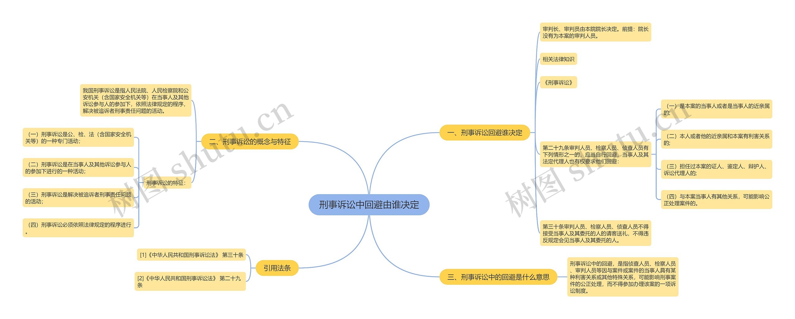 刑事诉讼中回避由谁决定思维导图