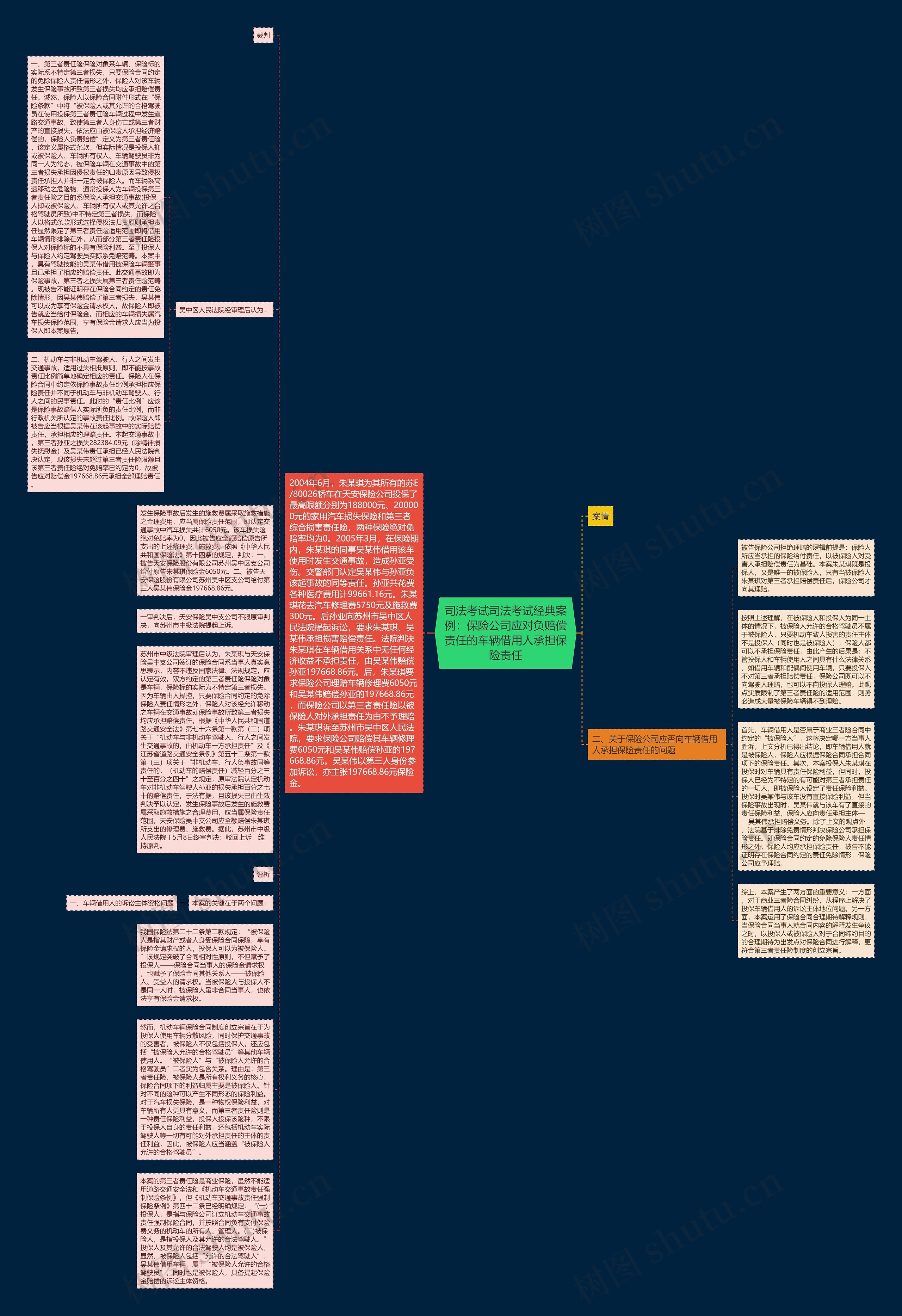 司法考试司法考试经典案例：保险公司应对负赔偿责任的车辆借用人承担保险责任思维导图