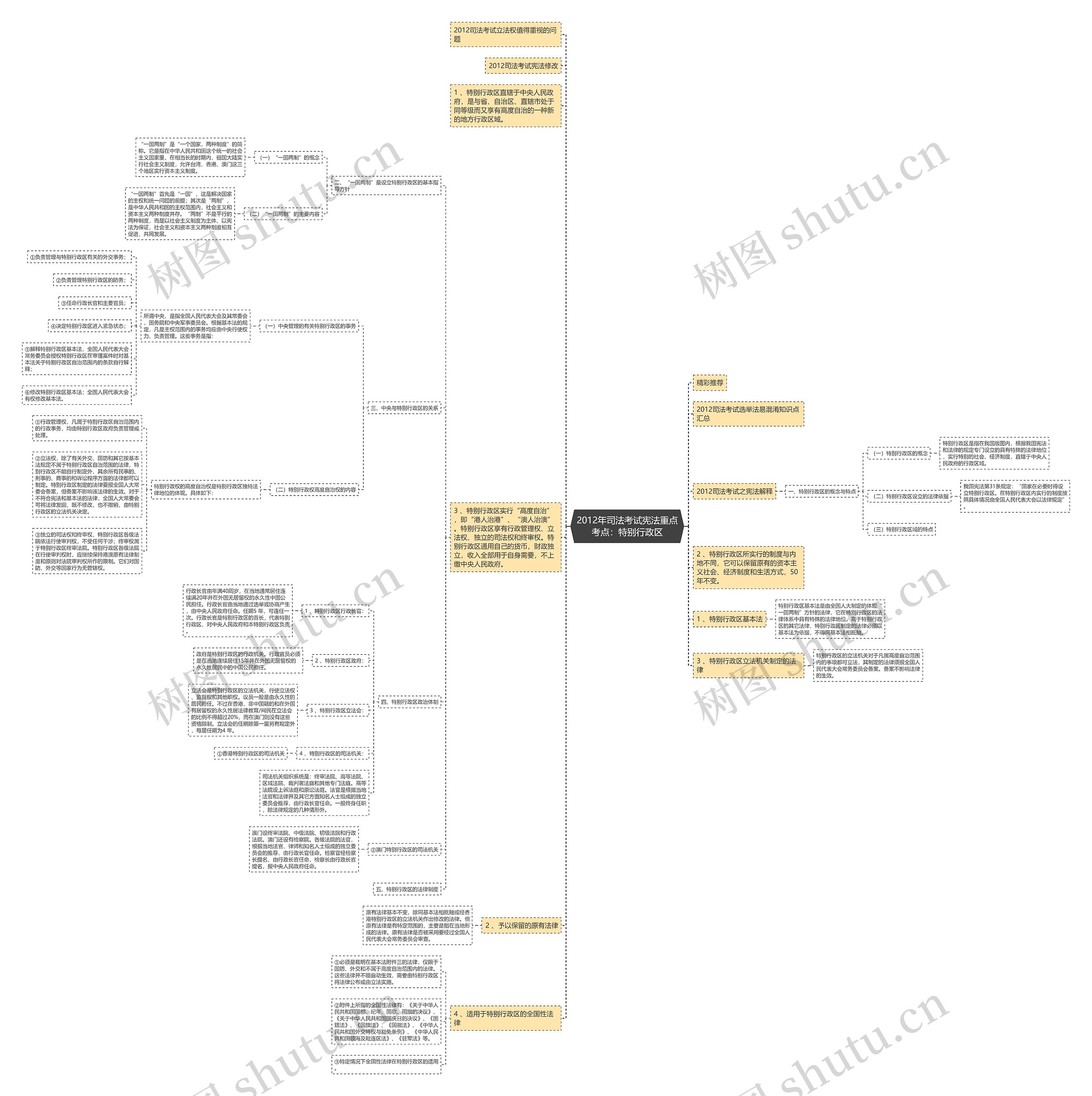 2012年司法考试宪法重点考点：特别行政区思维导图