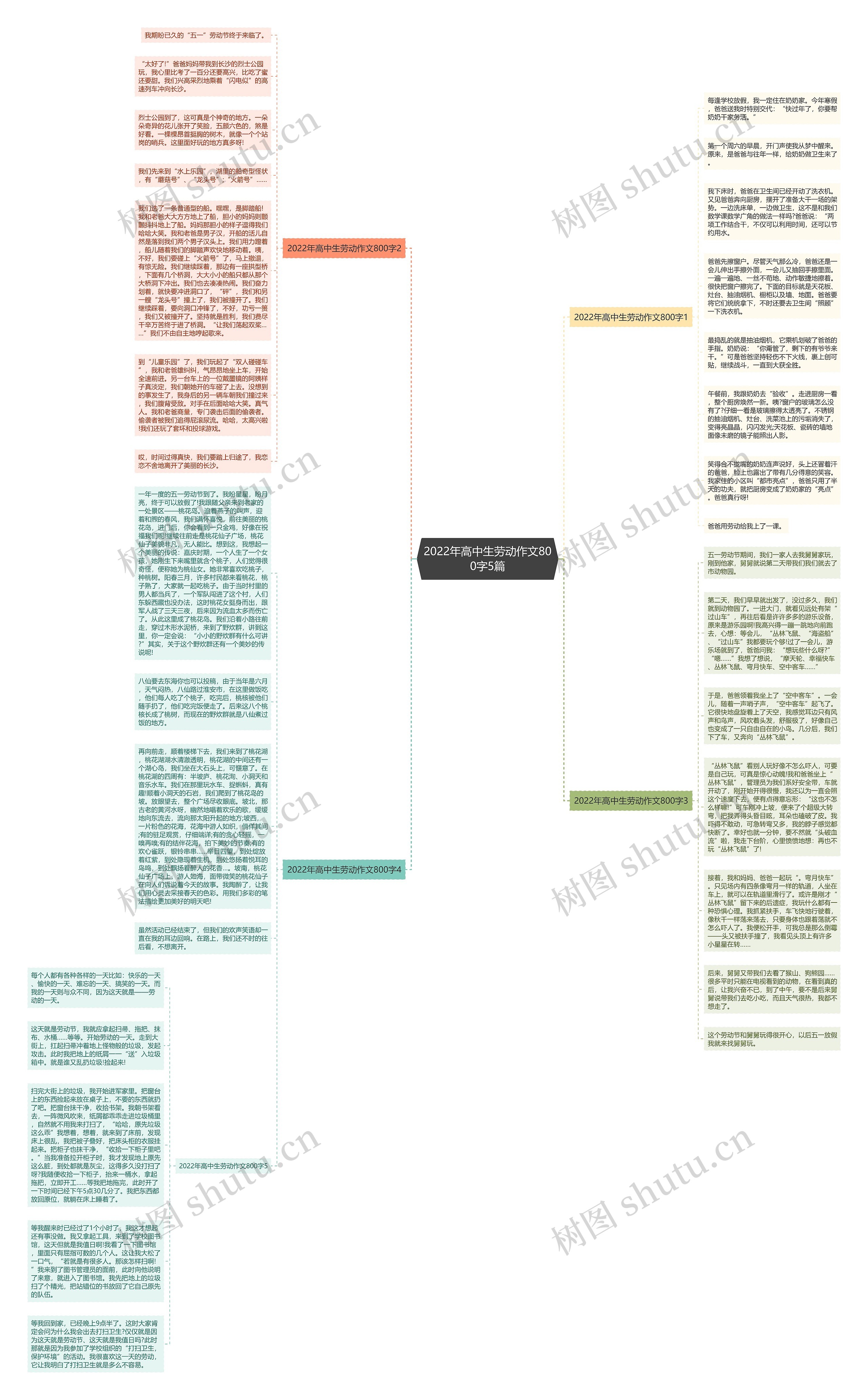 2022年高中生劳动作文800字5篇思维导图