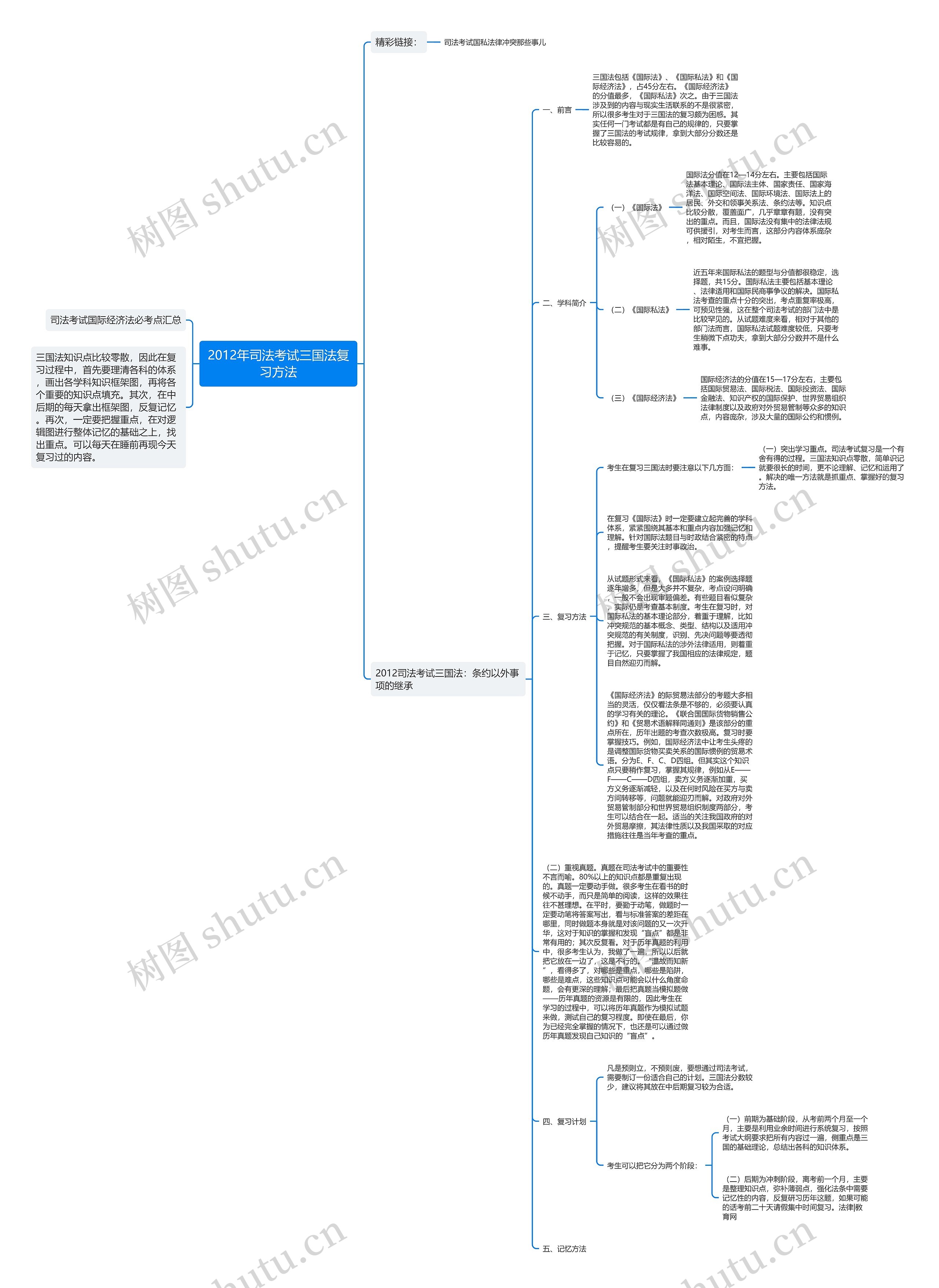 2012年司法考试三国法复习方法思维导图