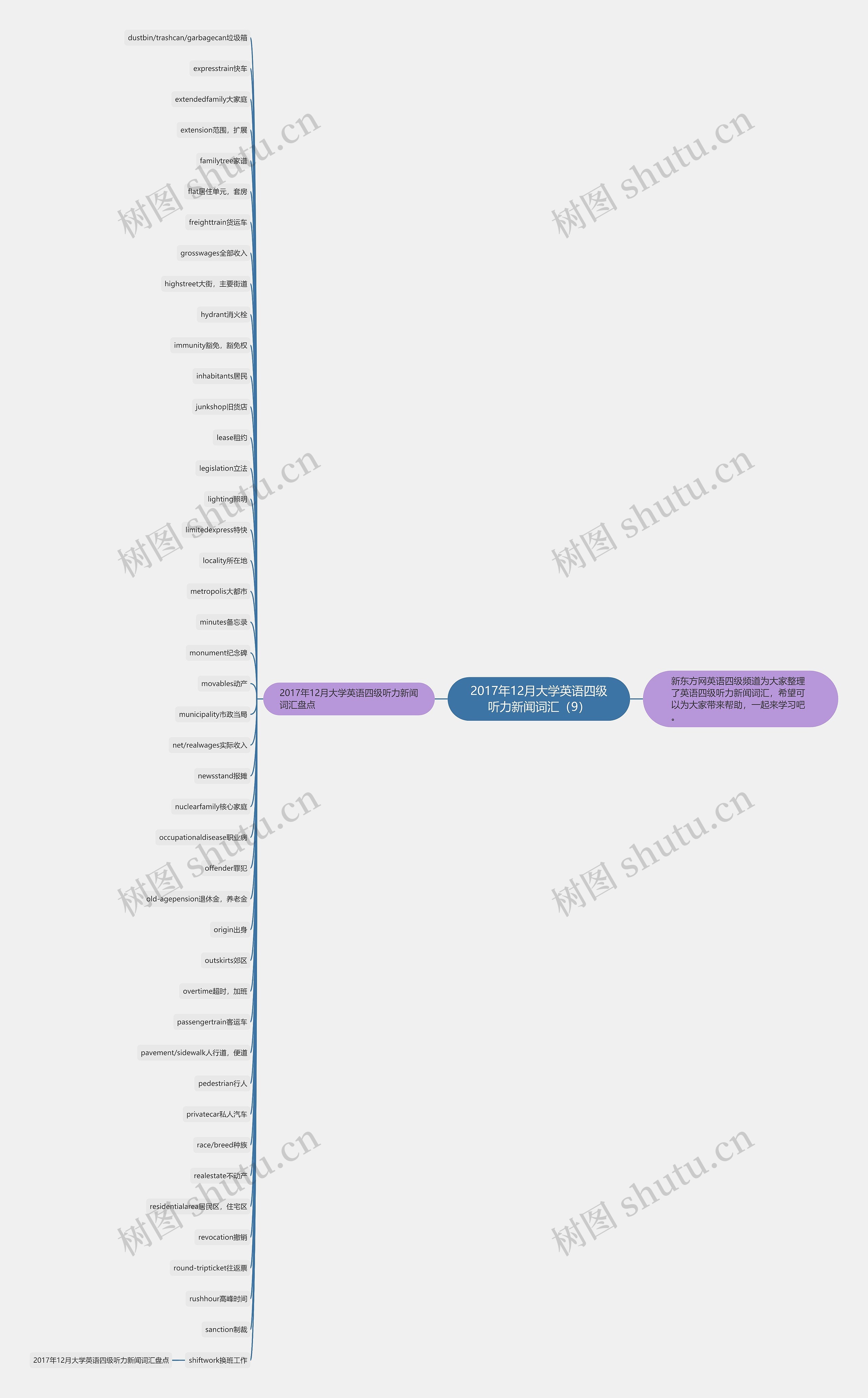 2017年12月大学英语四级听力新闻词汇（9）思维导图
