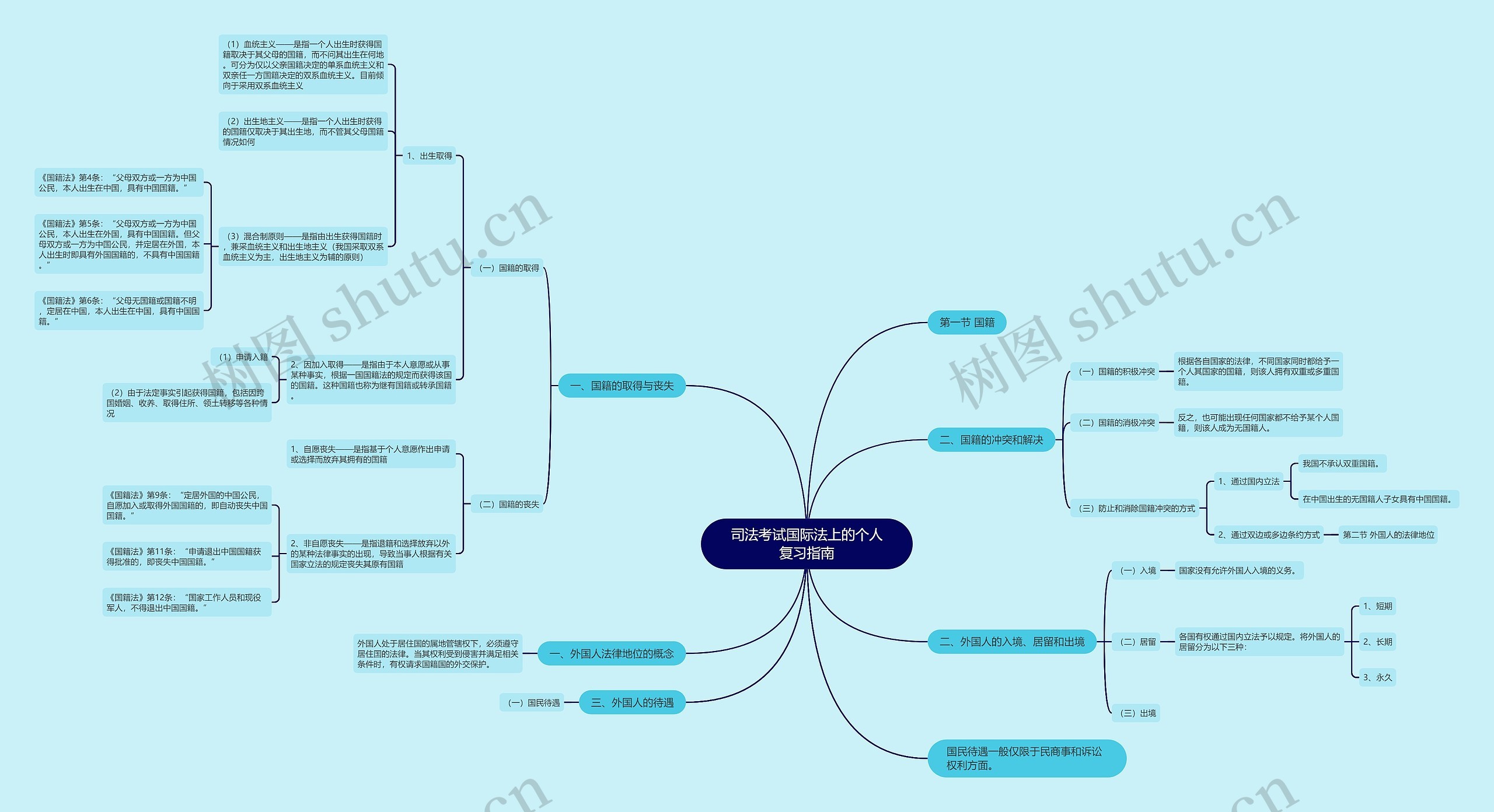 司法考试国际法上的个人复习指南思维导图