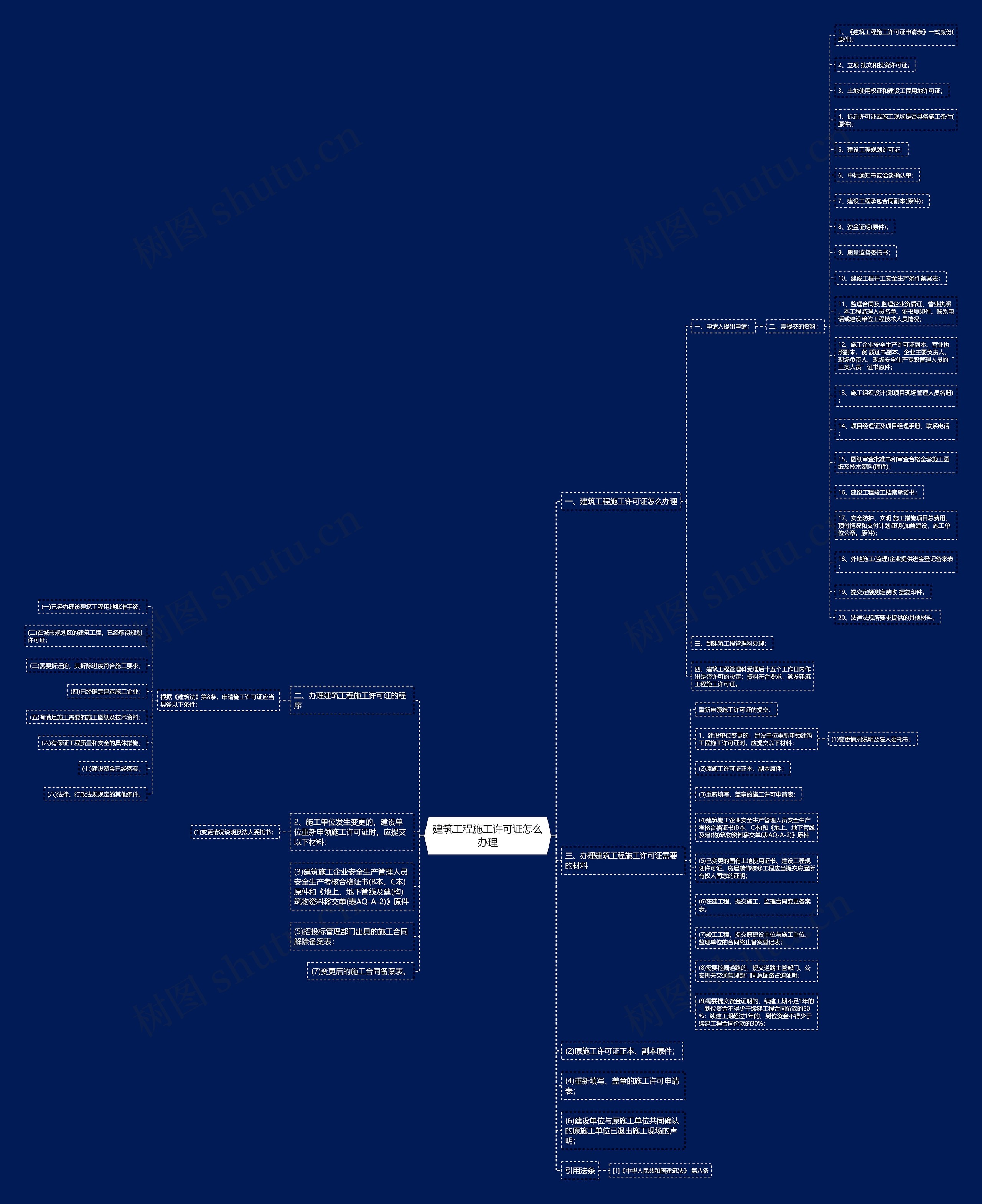 建筑工程施工许可证怎么办理思维导图