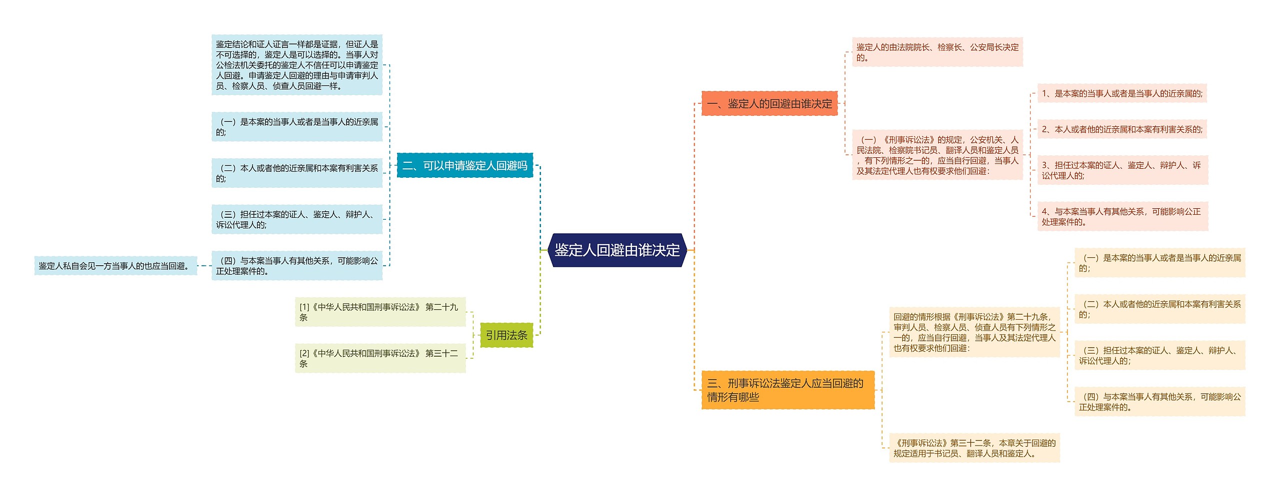 鉴定人回避由谁决定思维导图