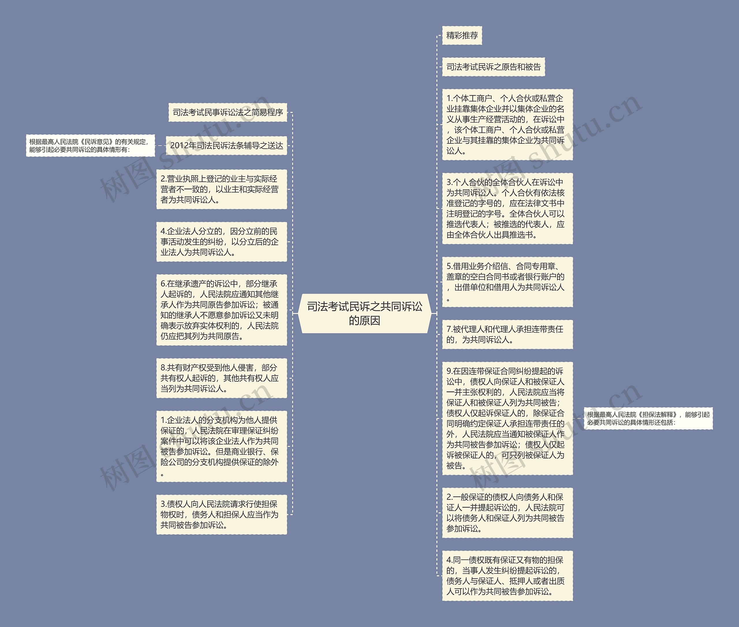 司法考试民诉之共同诉讼的原因思维导图