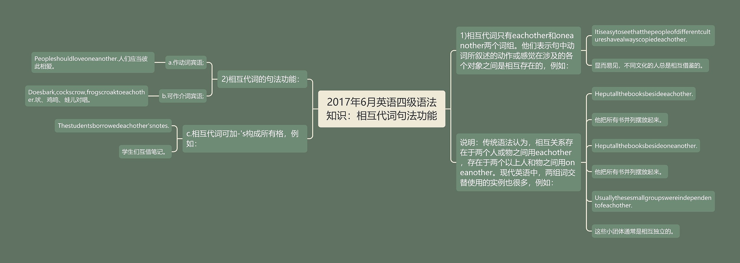 2017年6月英语四级语法知识：相互代词句法功能