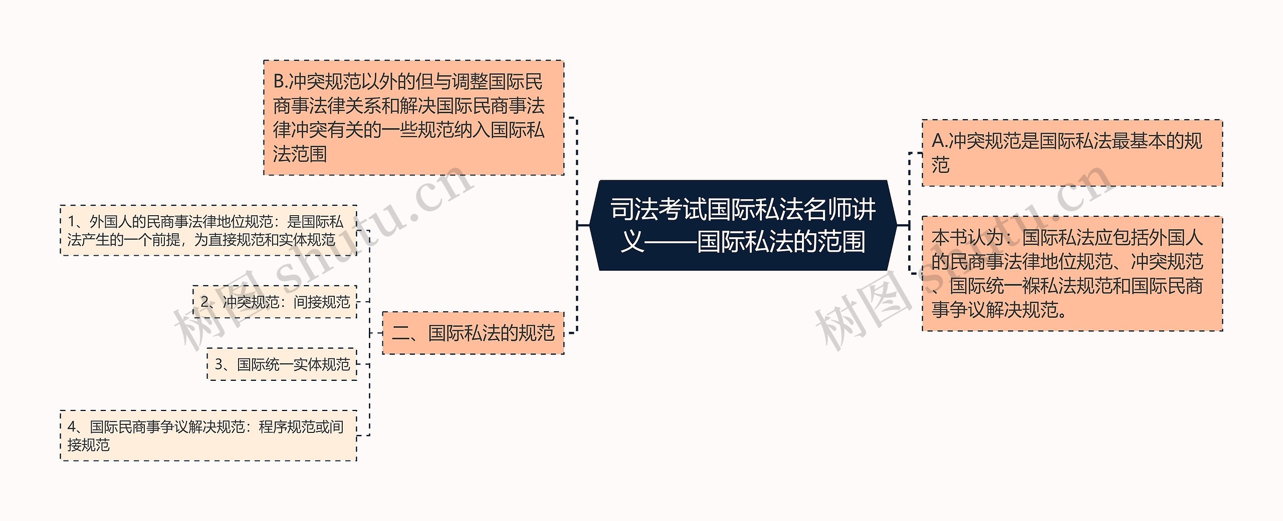 司法考试国际私法名师讲义——国际私法的范围思维导图