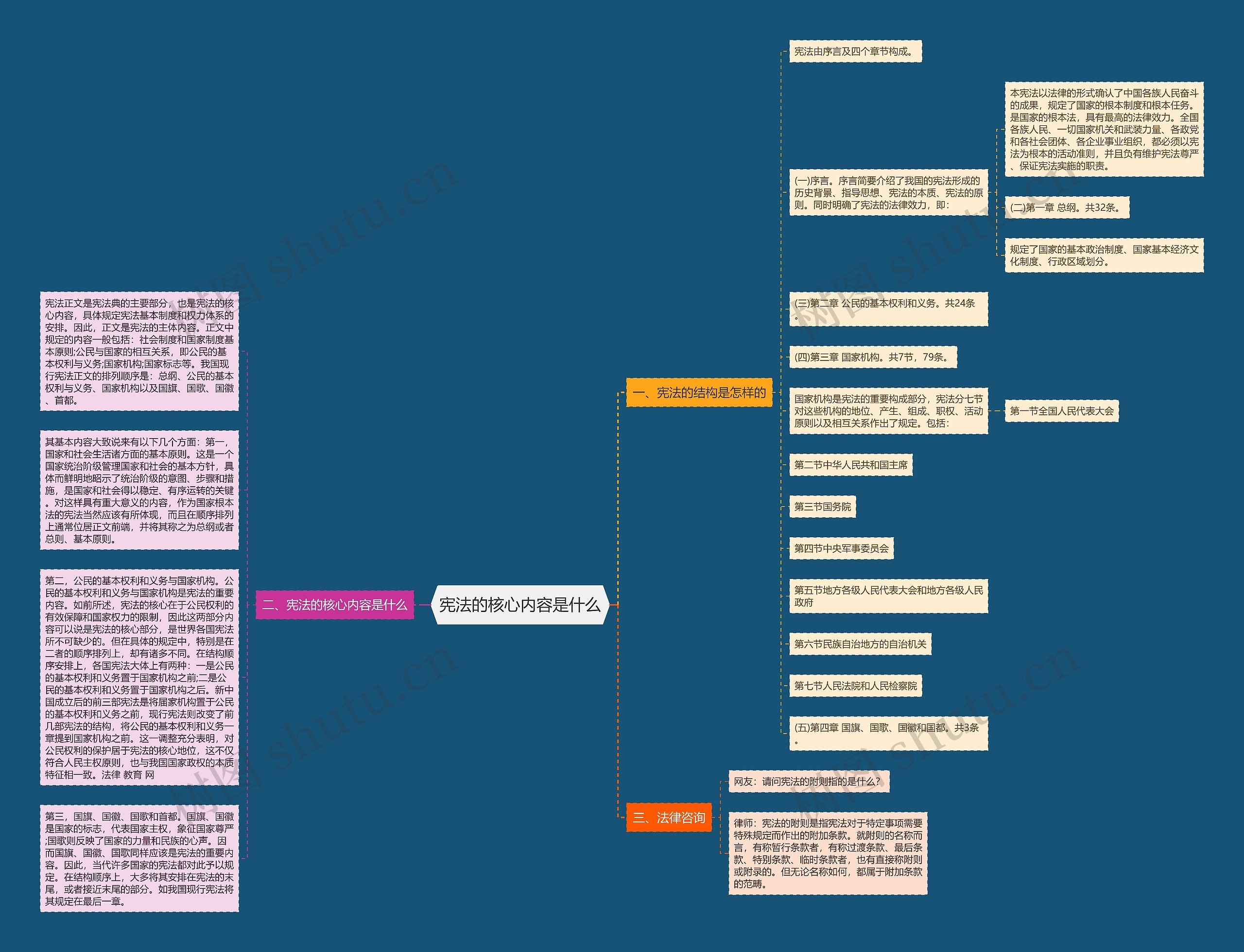 宪法的核心内容是什么思维导图