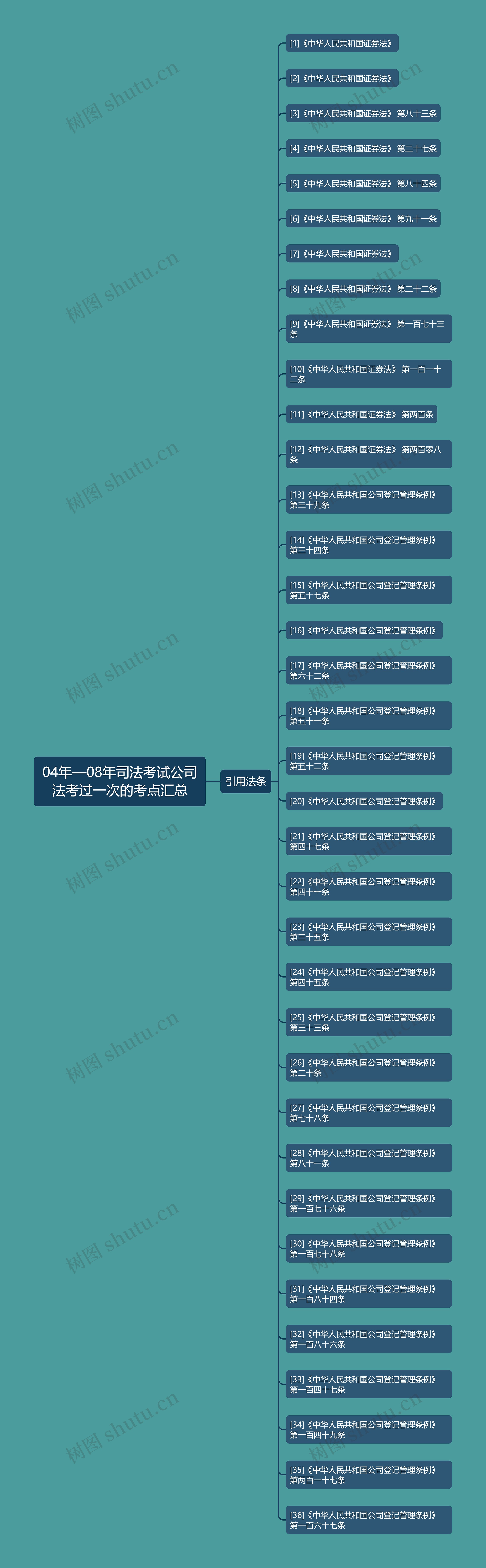 04年—08年司法考试公司法考过一次的考点汇总 04年—08年司法考试公司法考过一次的考点汇总