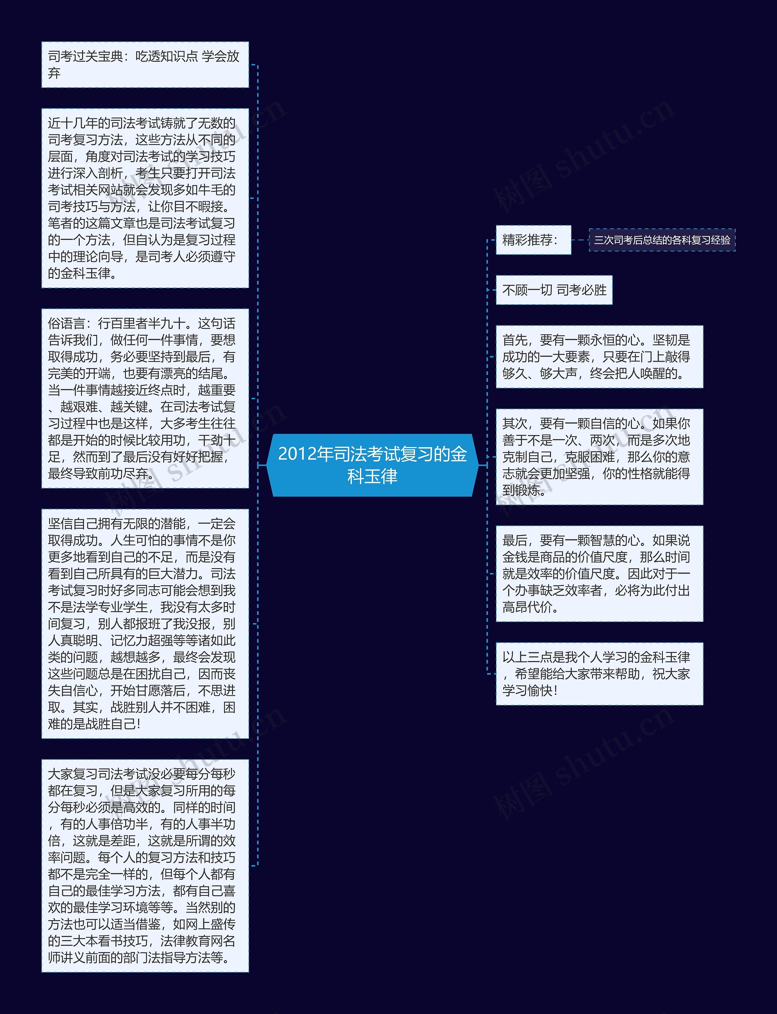 2012年司法考试复习的金科玉律思维导图