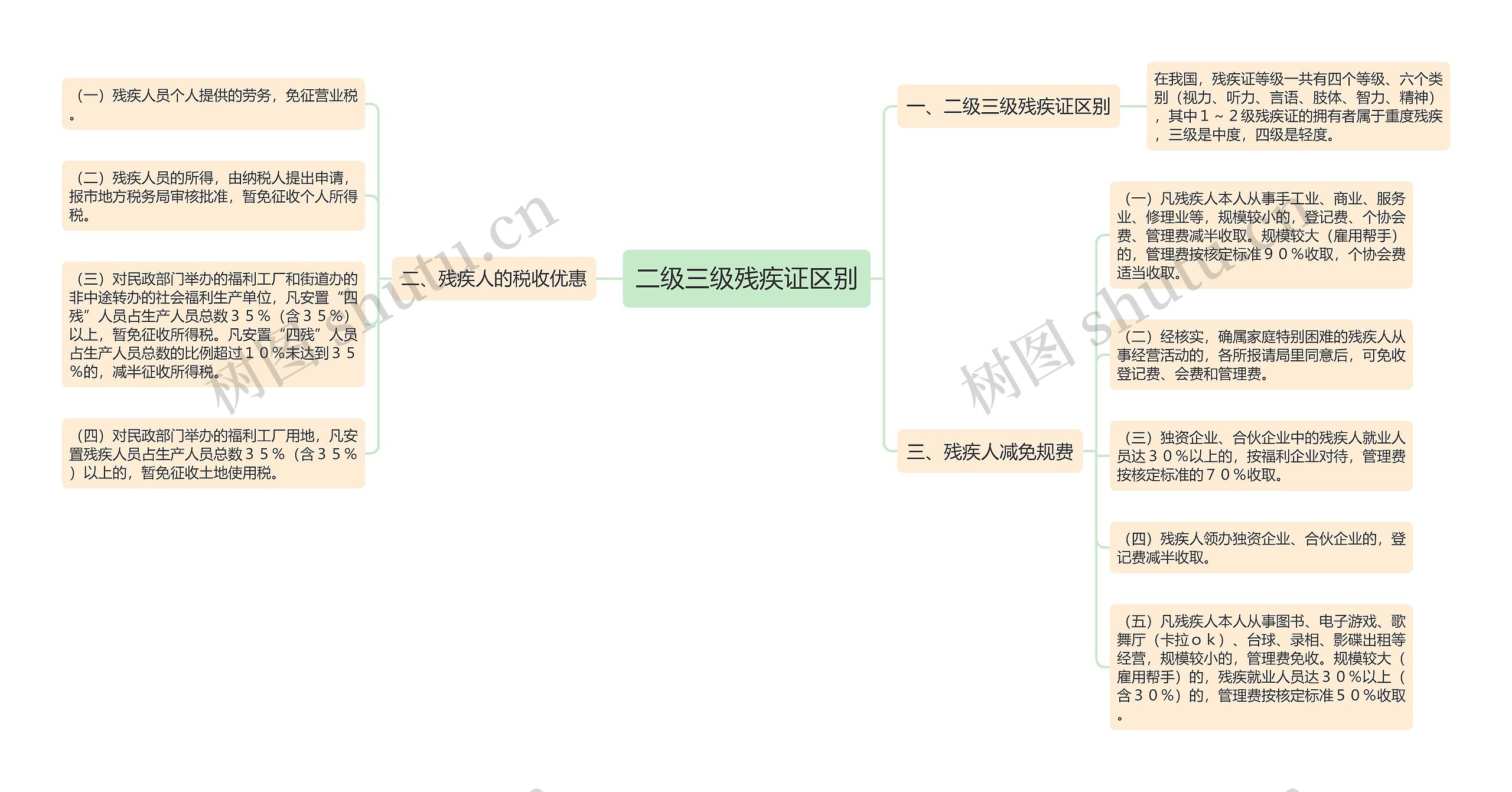 二级三级残疾证区别