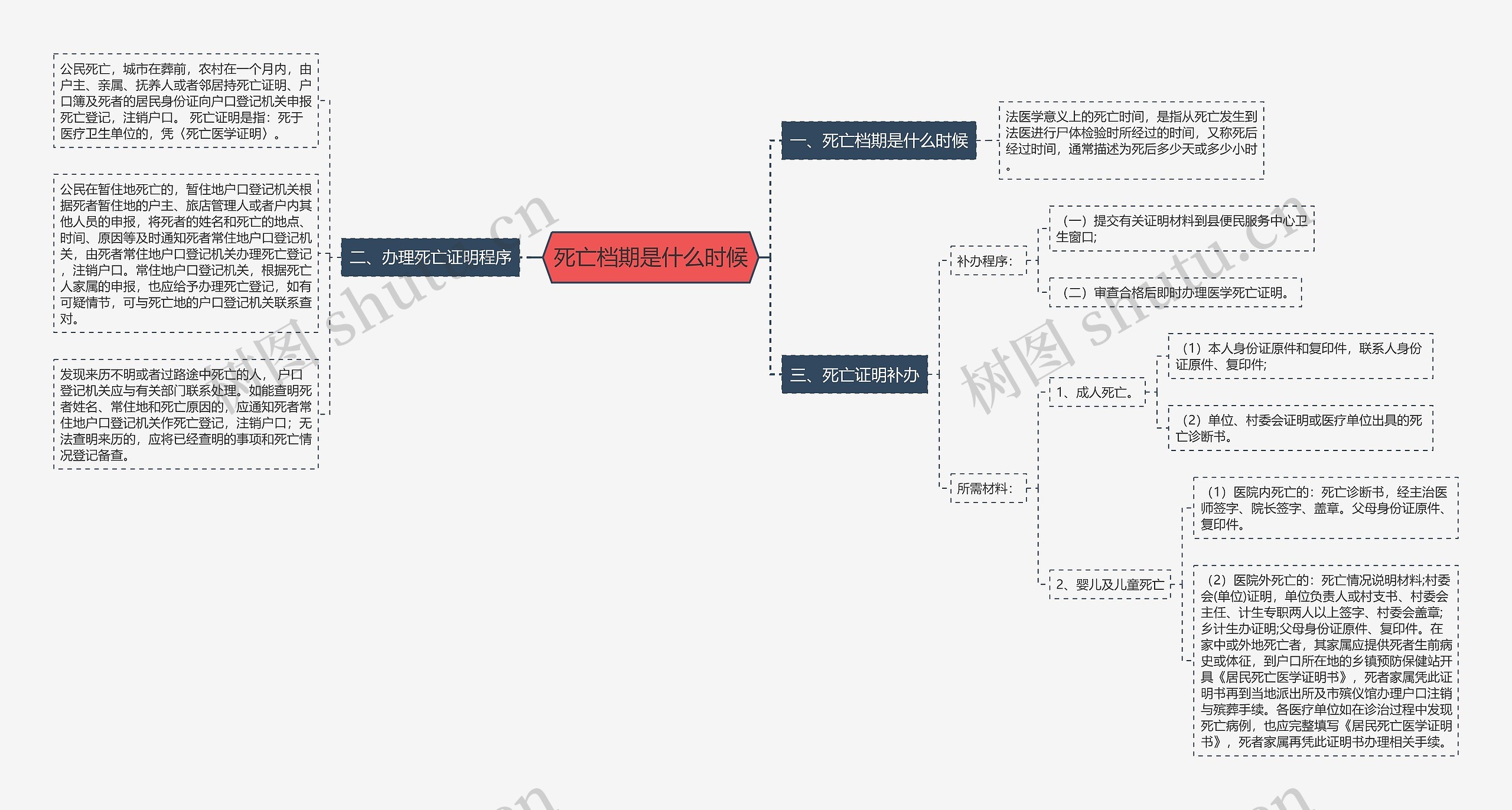死亡档期是什么时候 死亡档期是什么时候