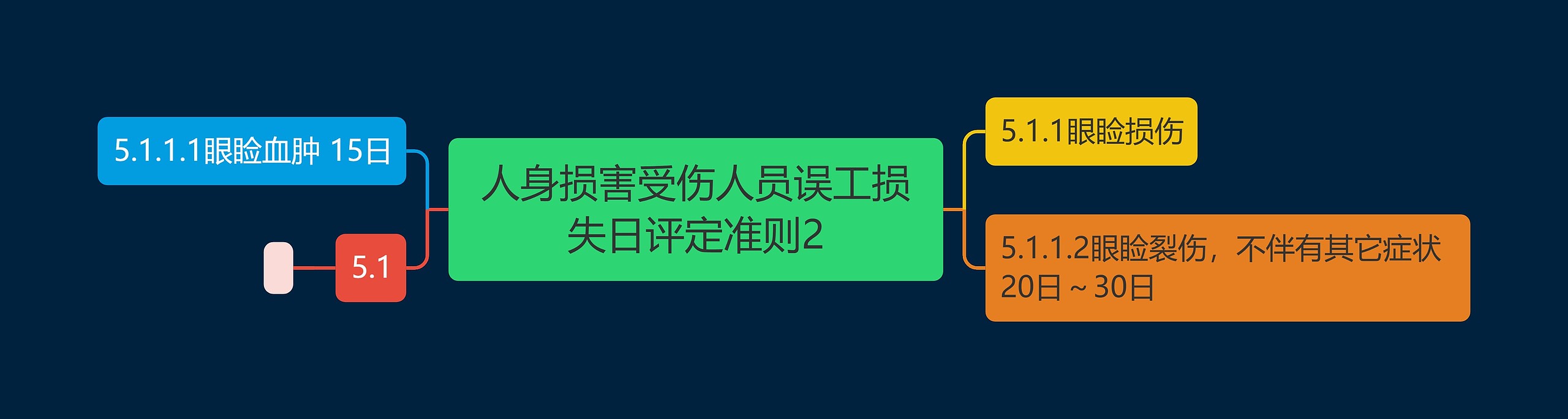 人身损害受伤人员误工损失日评定准则2