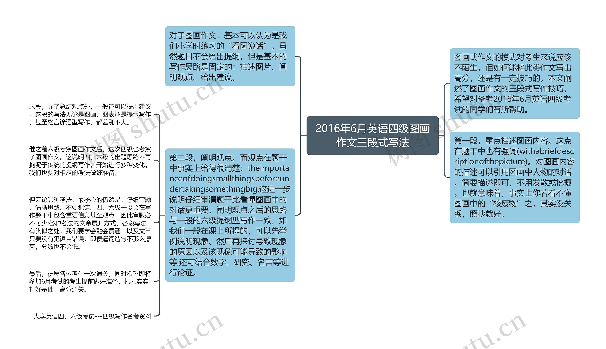 2016年6月英语四级图画作文三段式写法