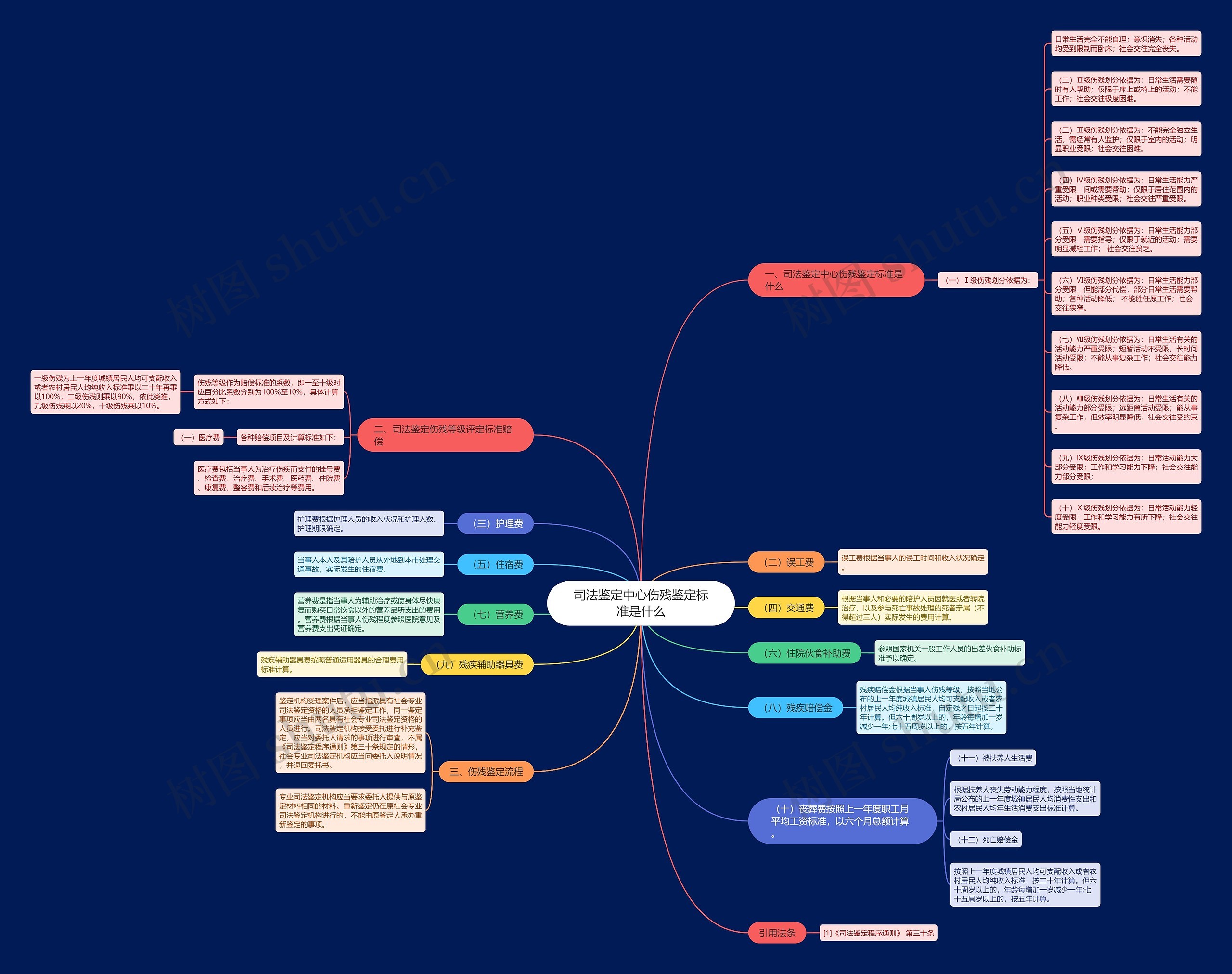 司法鉴定中心伤残鉴定标准是什么思维导图