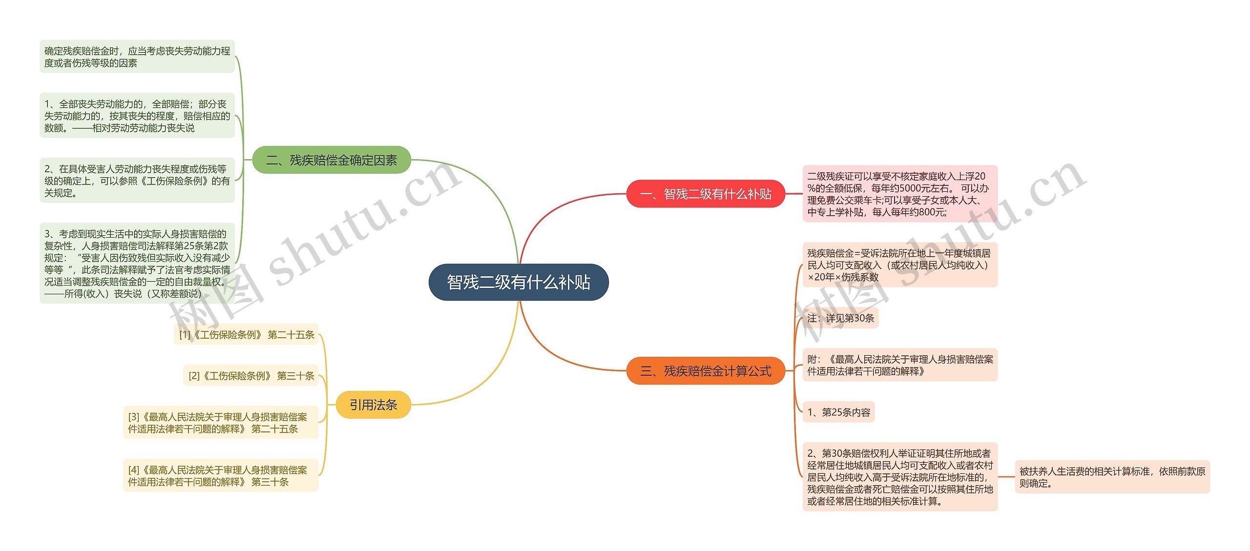 智残二级有什么补贴