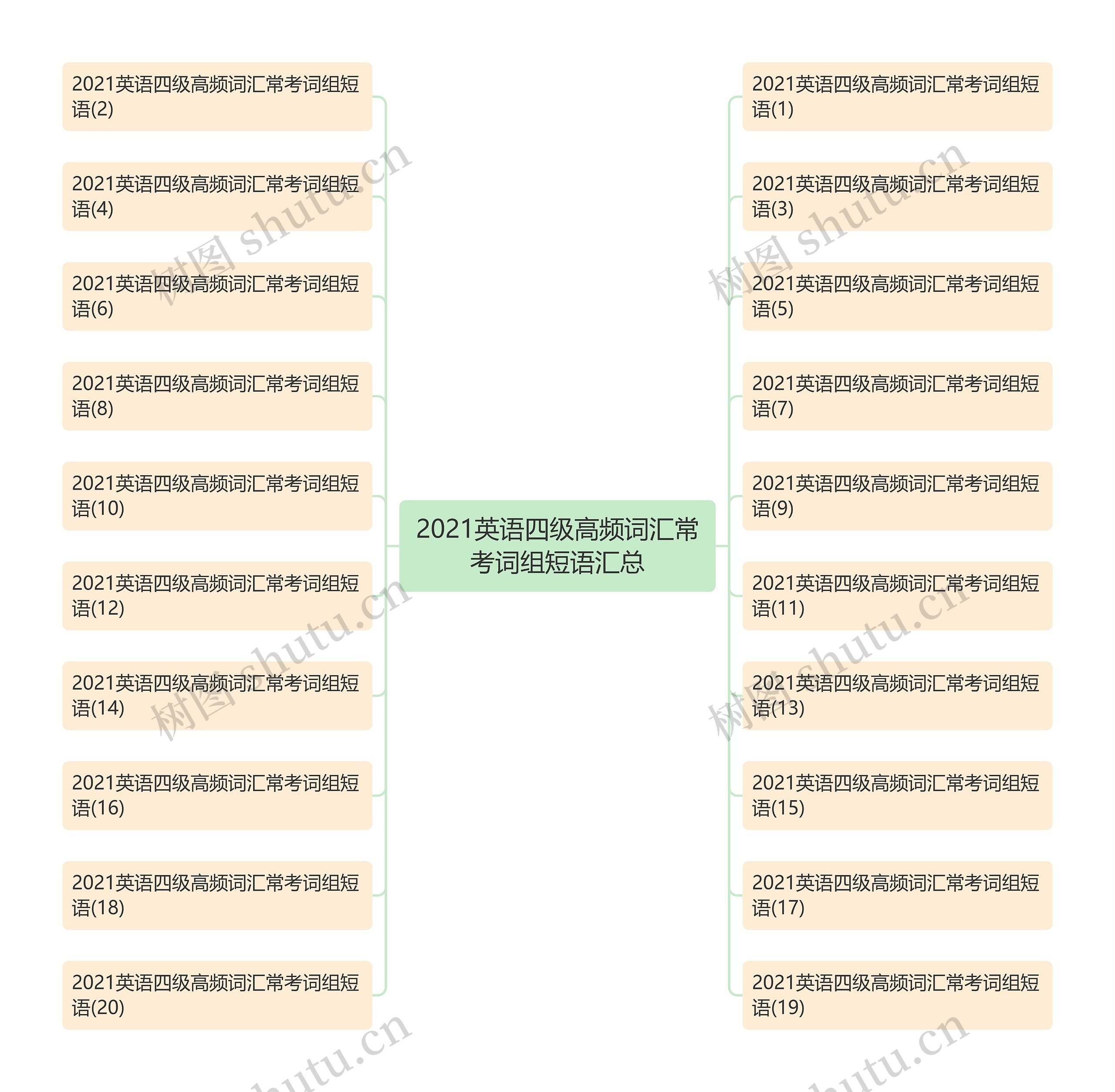 2021英语四级高频词汇常考词组短语汇总思维导图