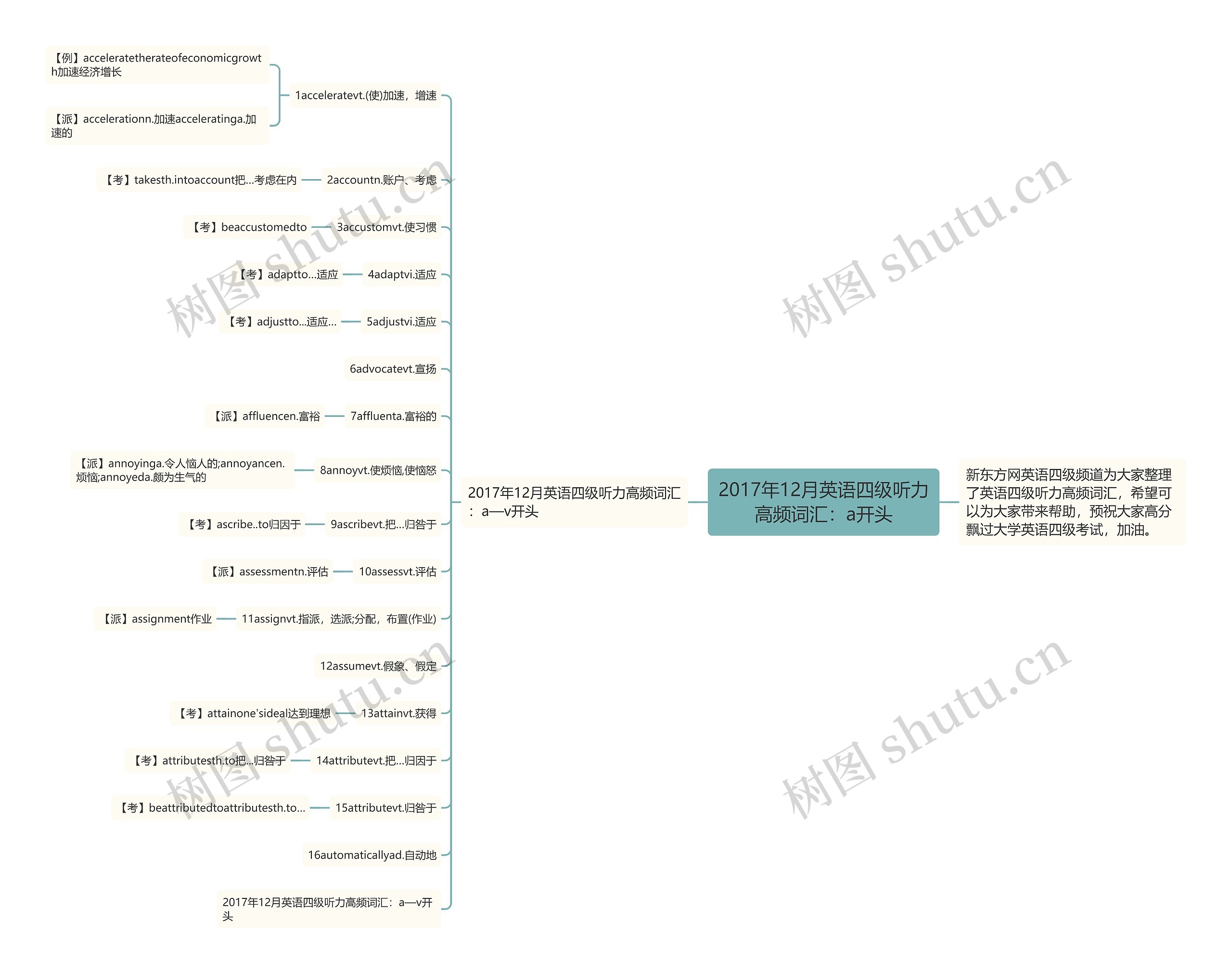 2017年12月英语四级听力高频词汇：a开头思维导图
