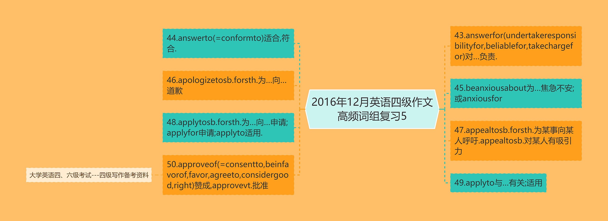 2016年12月英语四级作文高频词组复习5 2016年12月英语四级作文高频词组复习5