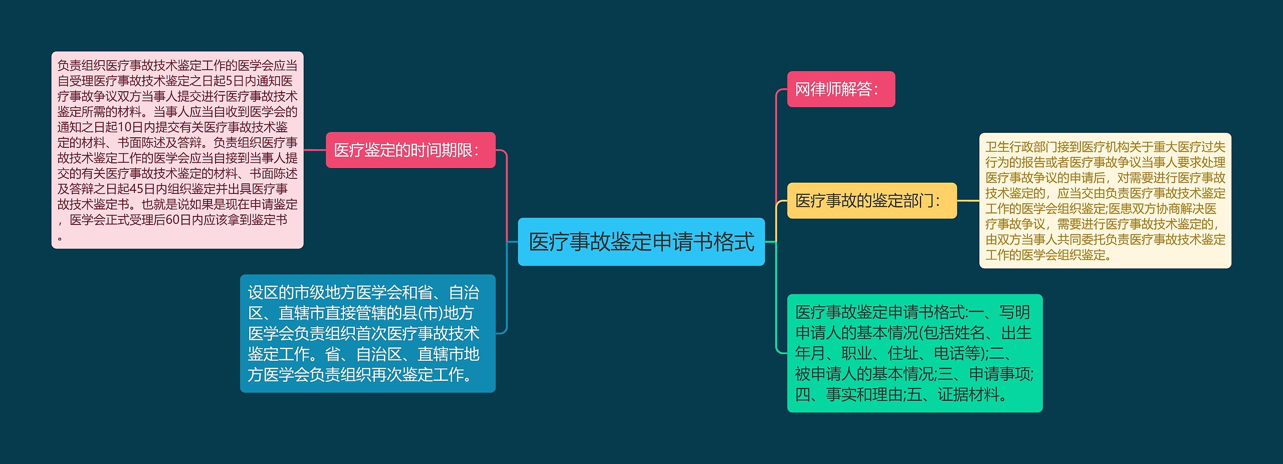 医疗事故鉴定申请书格式思维导图