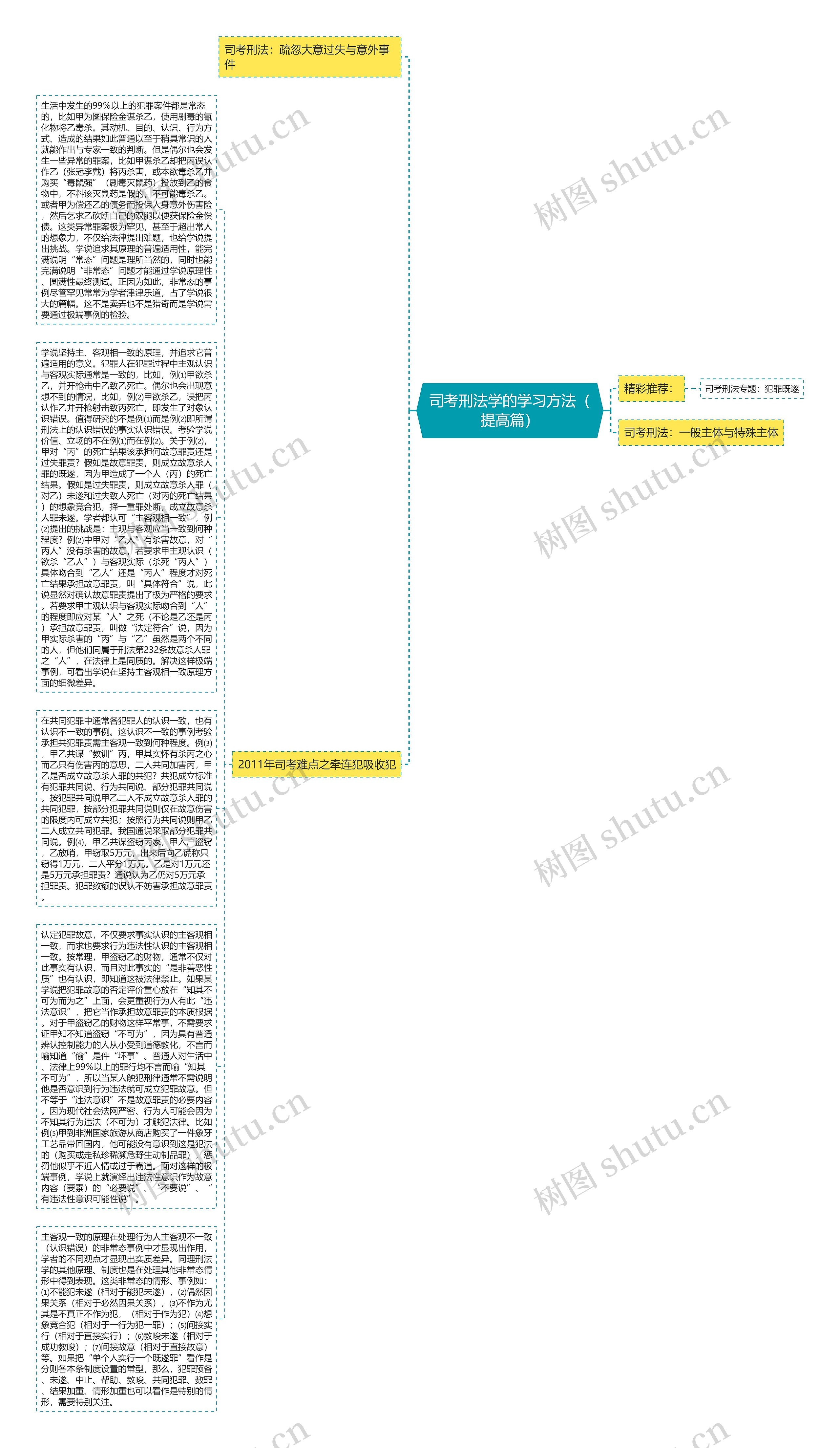 司考刑法学的学习方法（提高篇）思维导图