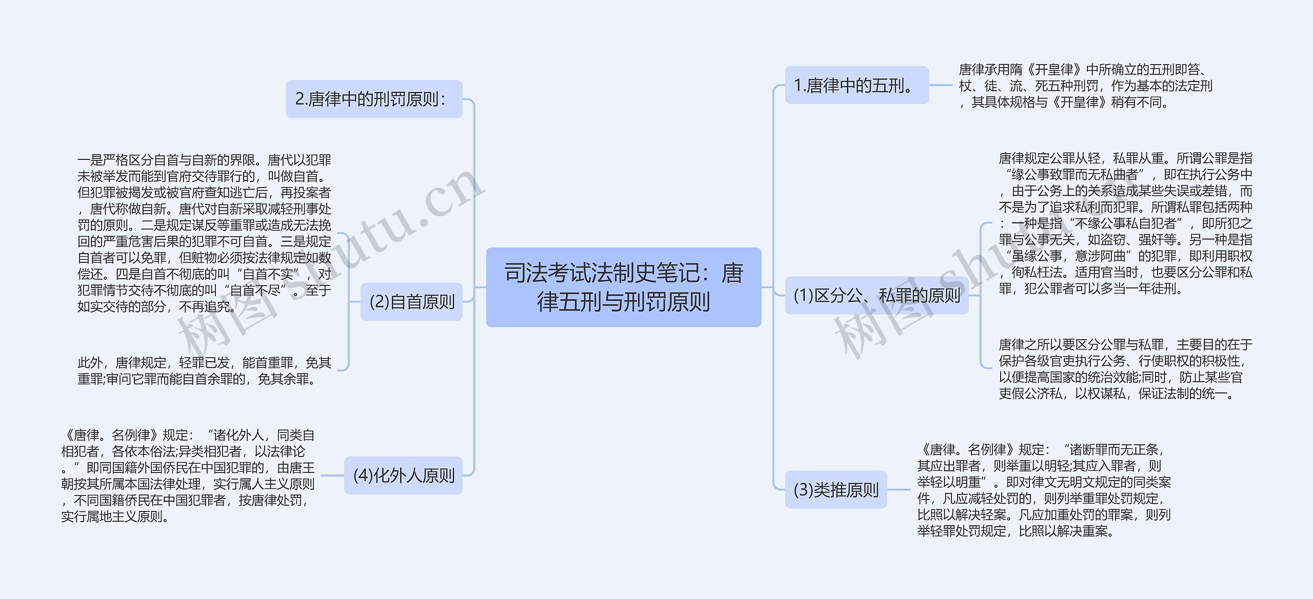 司法考试法制史笔记：唐律五刑与刑罚原则思维导图