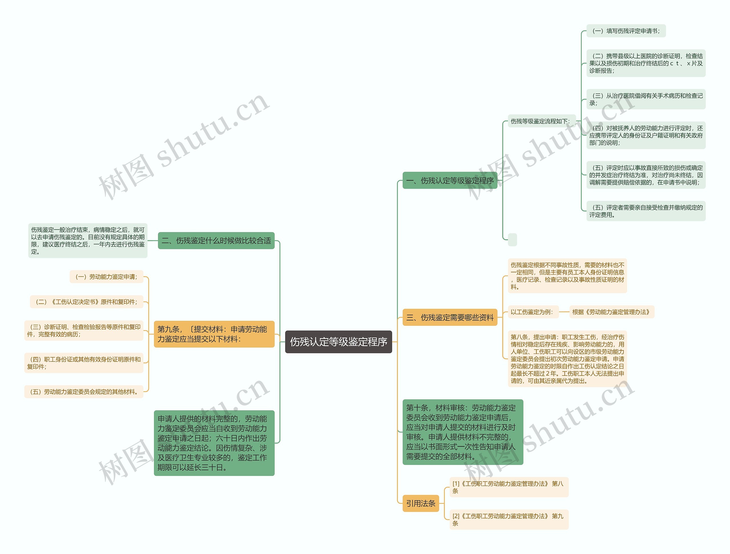 伤残认定等级鉴定程序思维导图