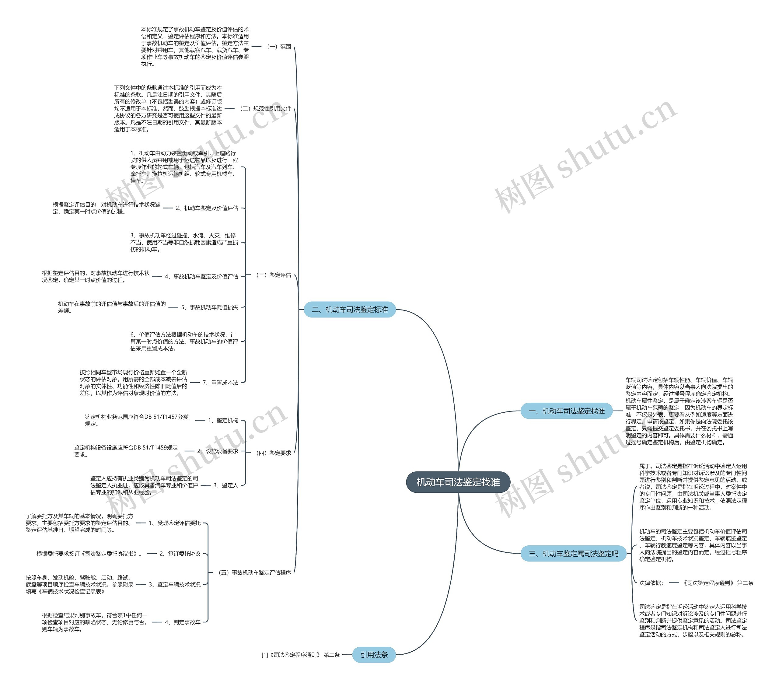 机动车司法鉴定找谁思维导图