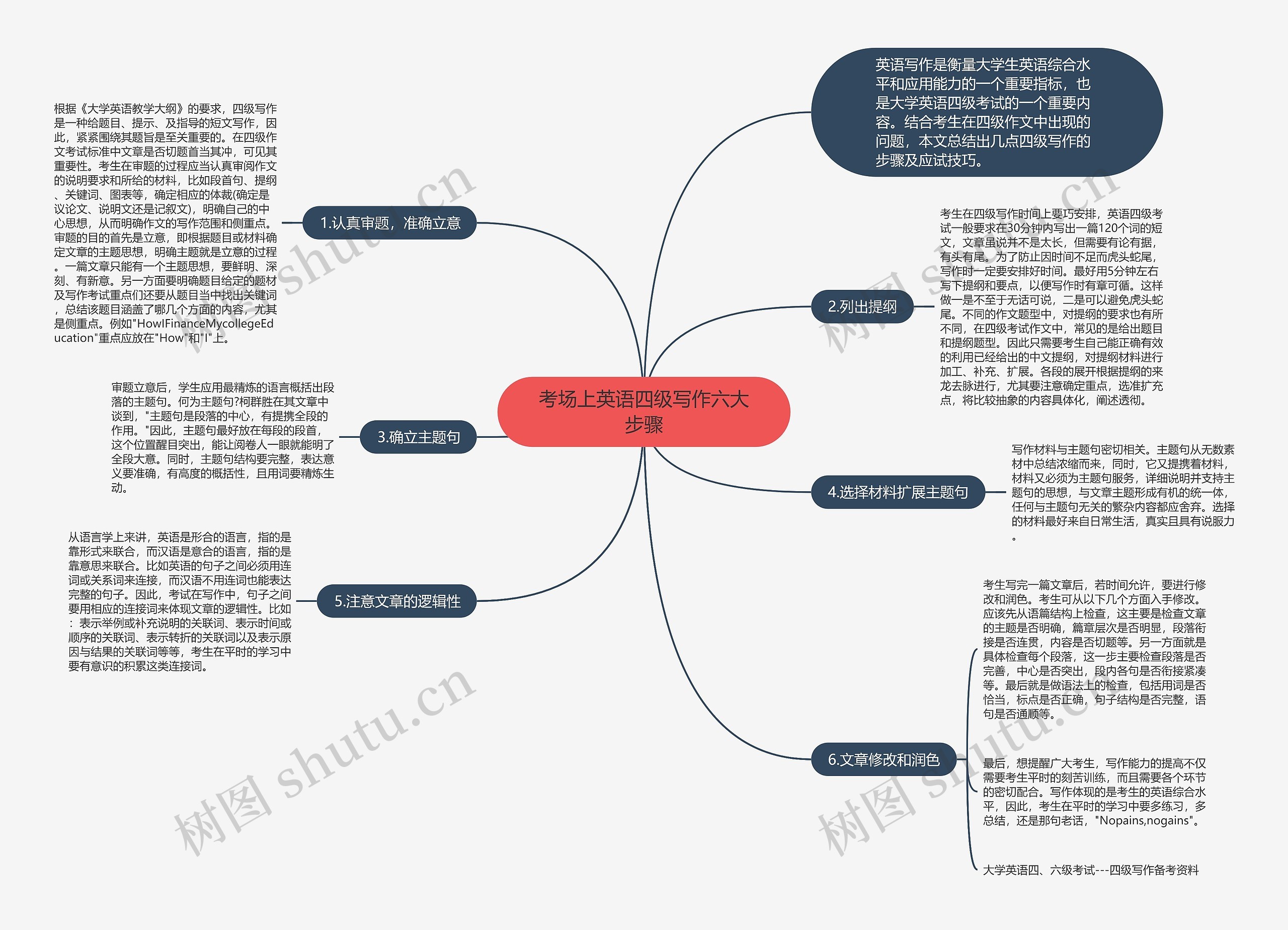 考场上英语四级写作六大步骤思维导图