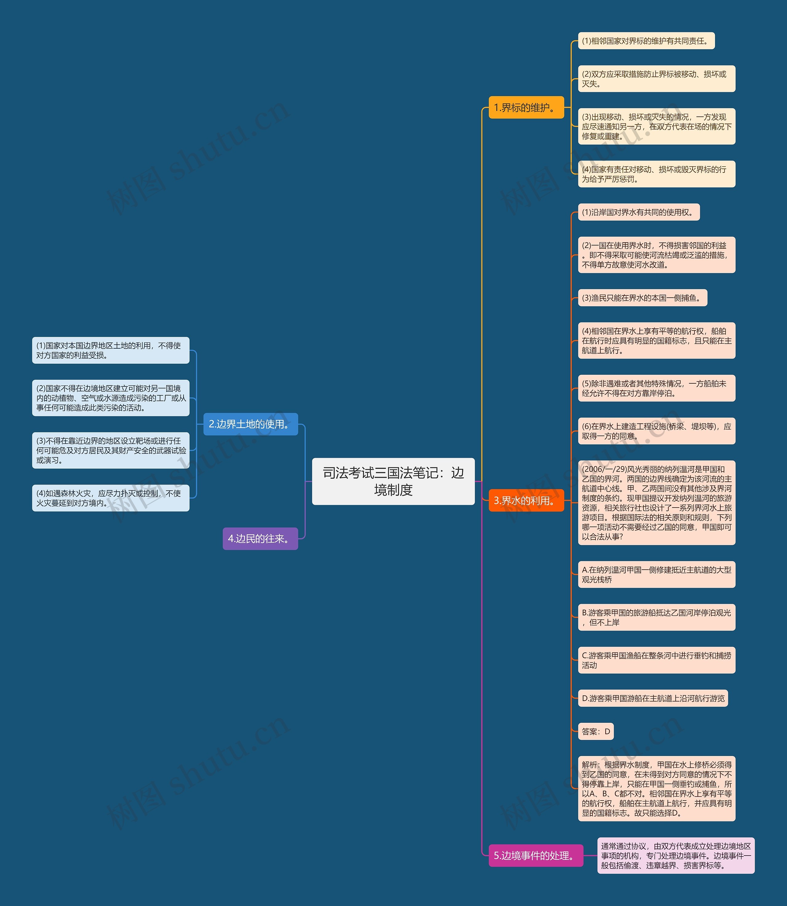 司法考试三国法笔记：边境制度思维导图