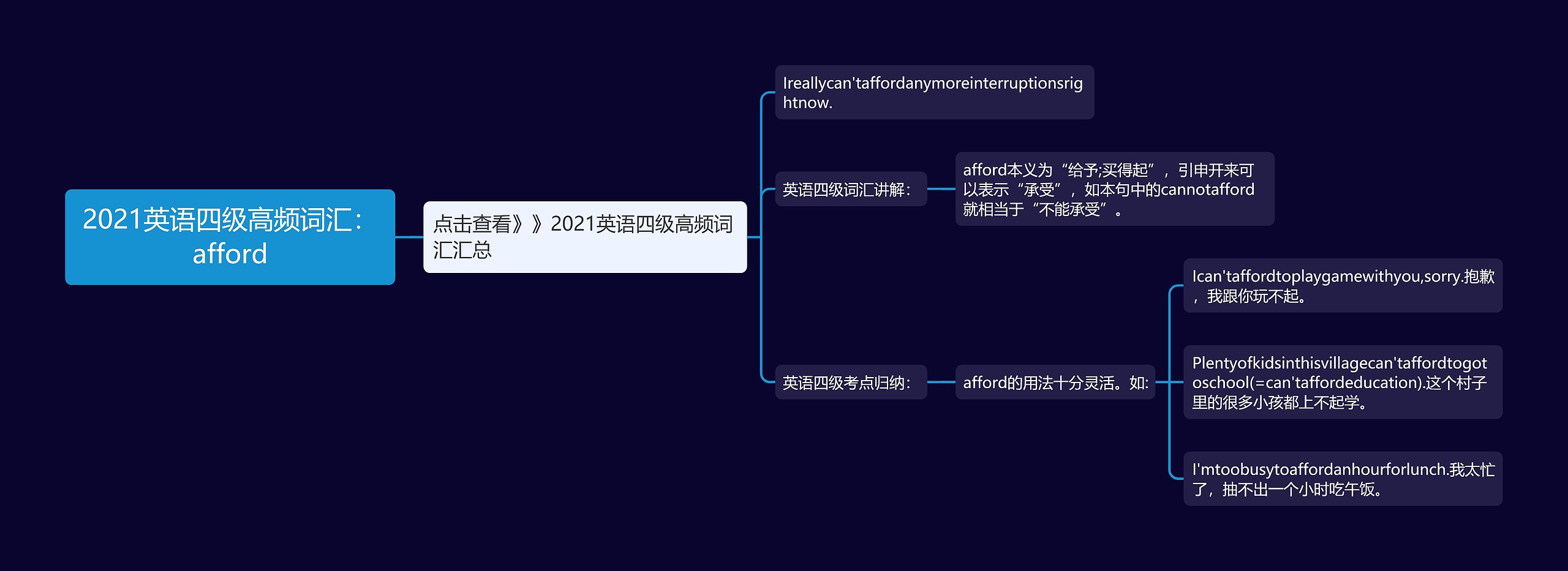 2021英语四级高频词汇：afford思维导图