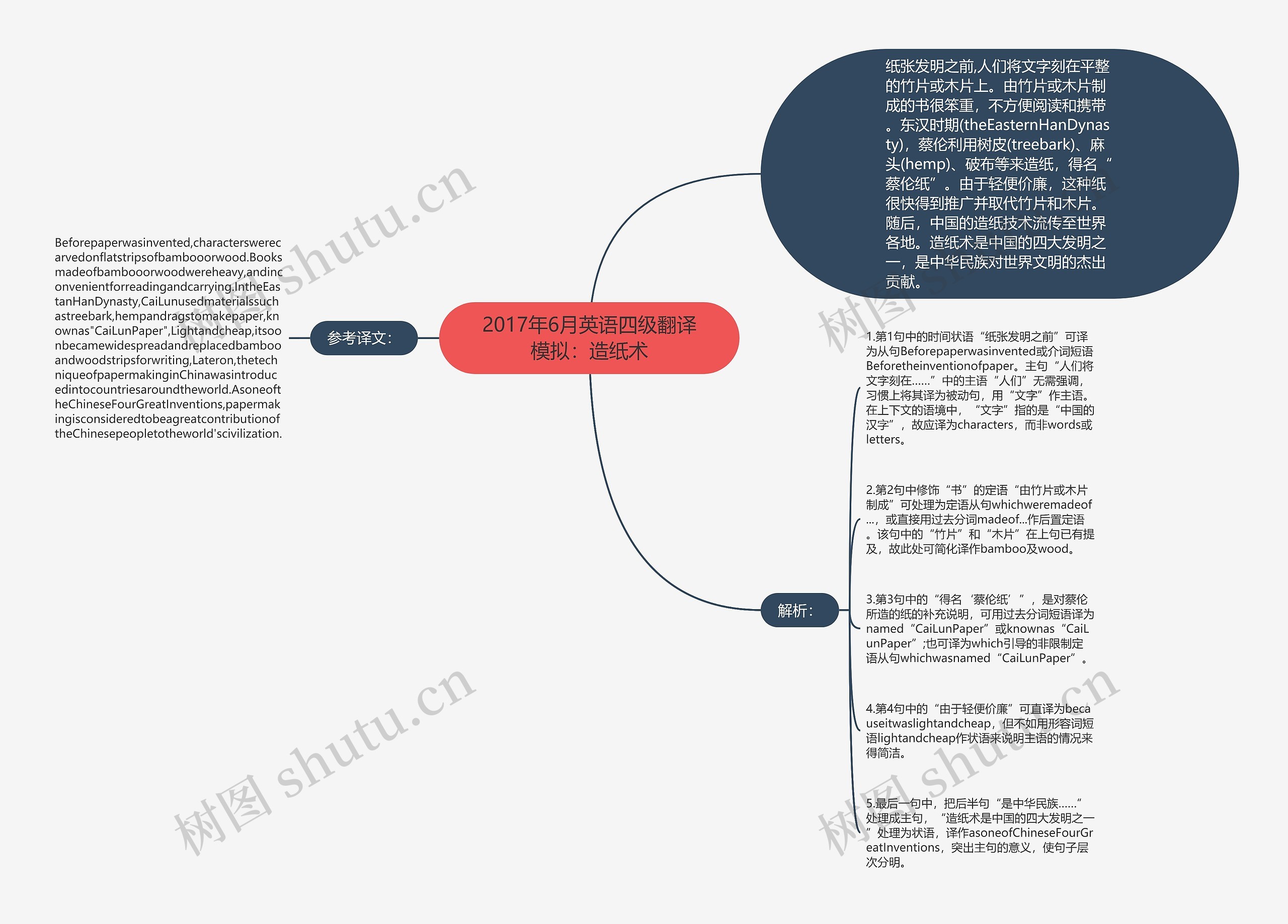 2017年6月英语四级翻译模拟：造纸术思维导图