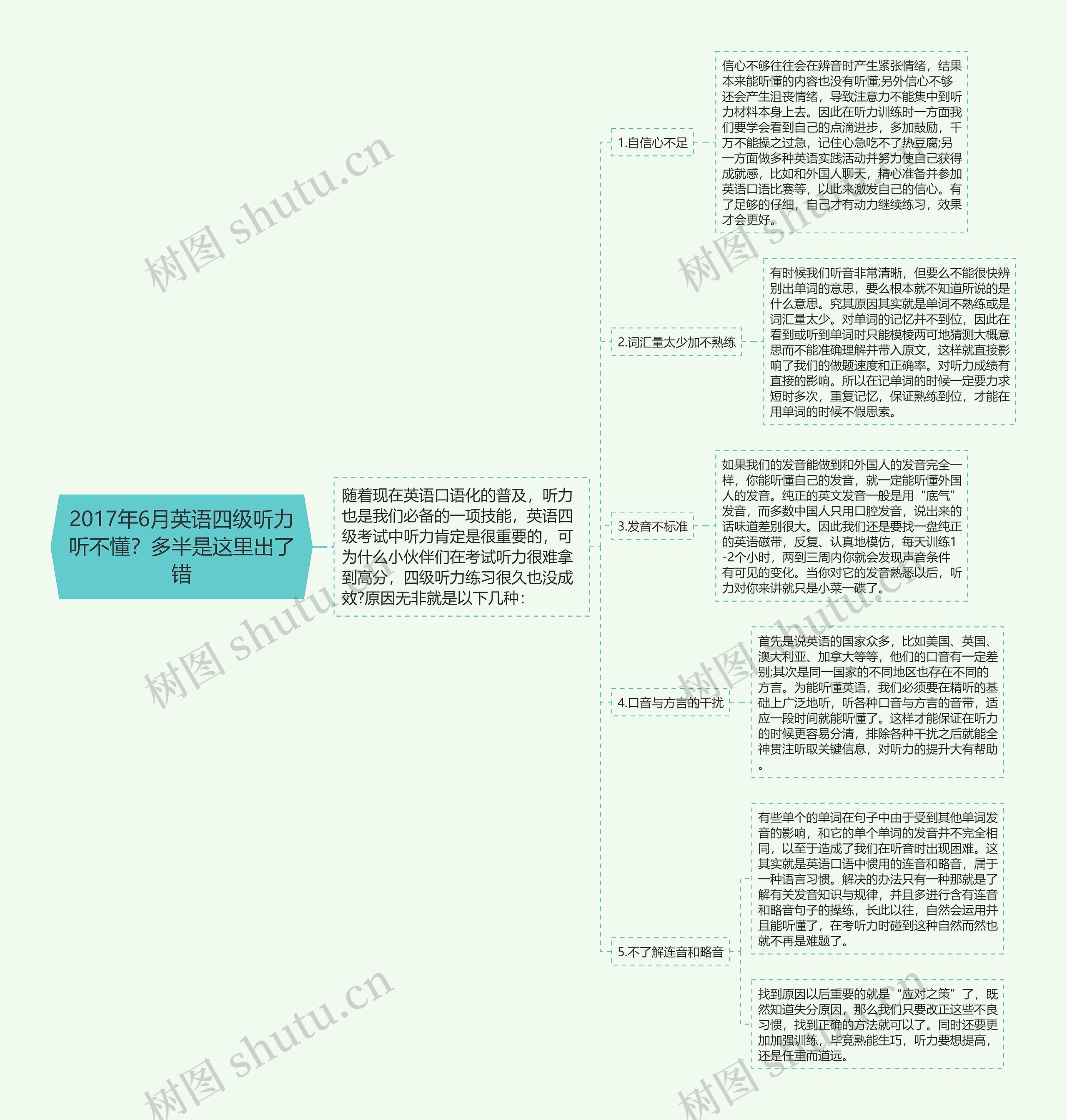 2017年6月英语四级听力听不懂？多半是这里出了错思维导图