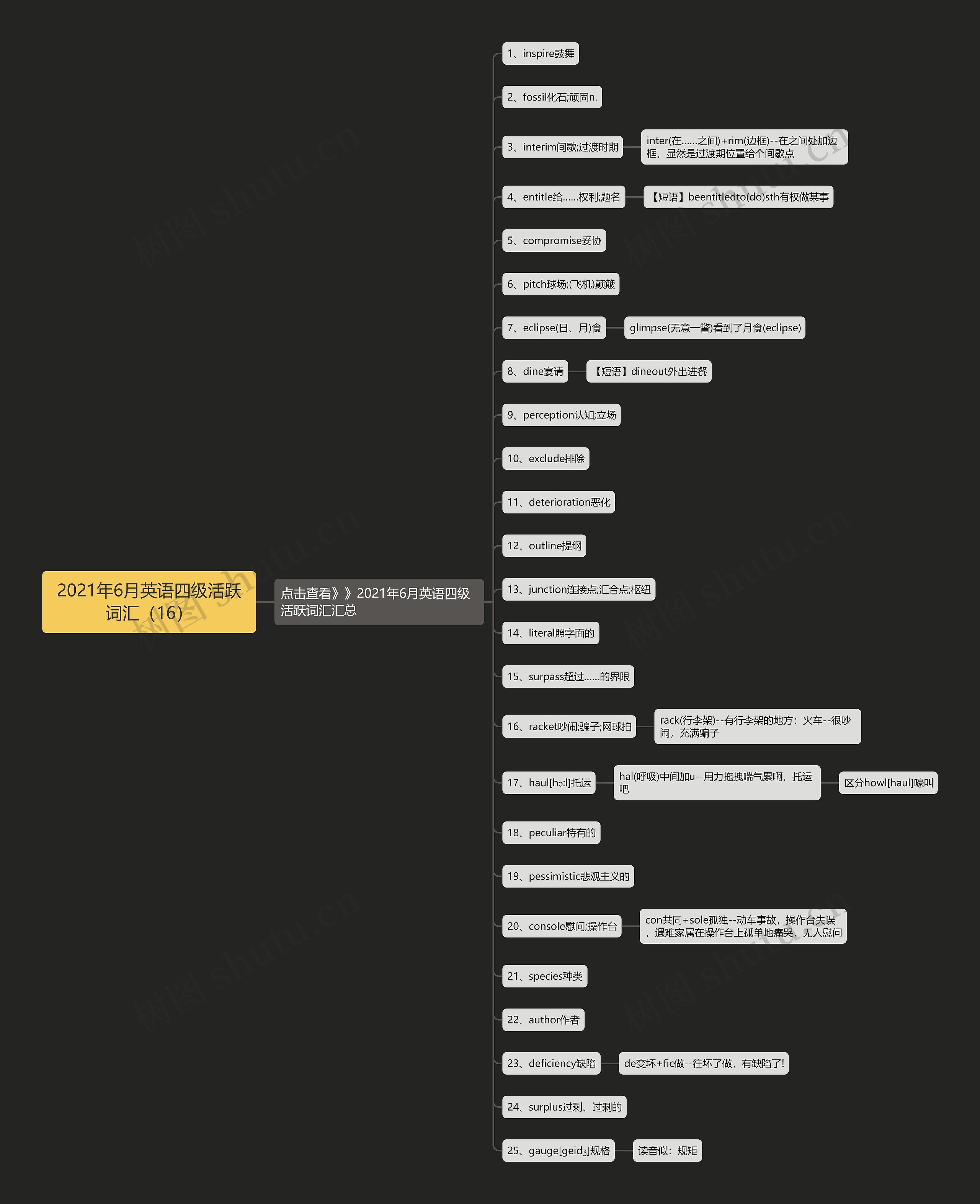 2021年6月英语四级活跃词汇（16）思维导图