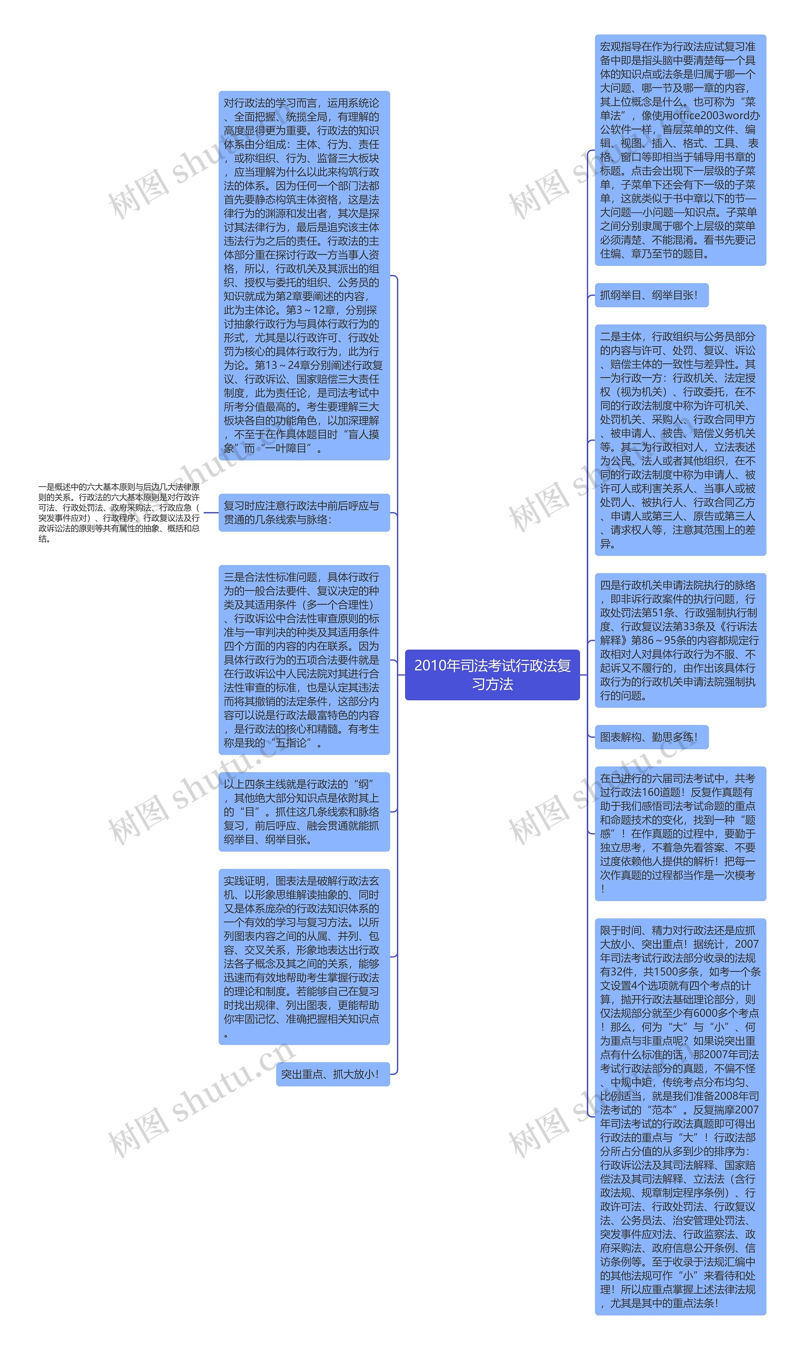 2010年司法考试行政法复习方法思维导图