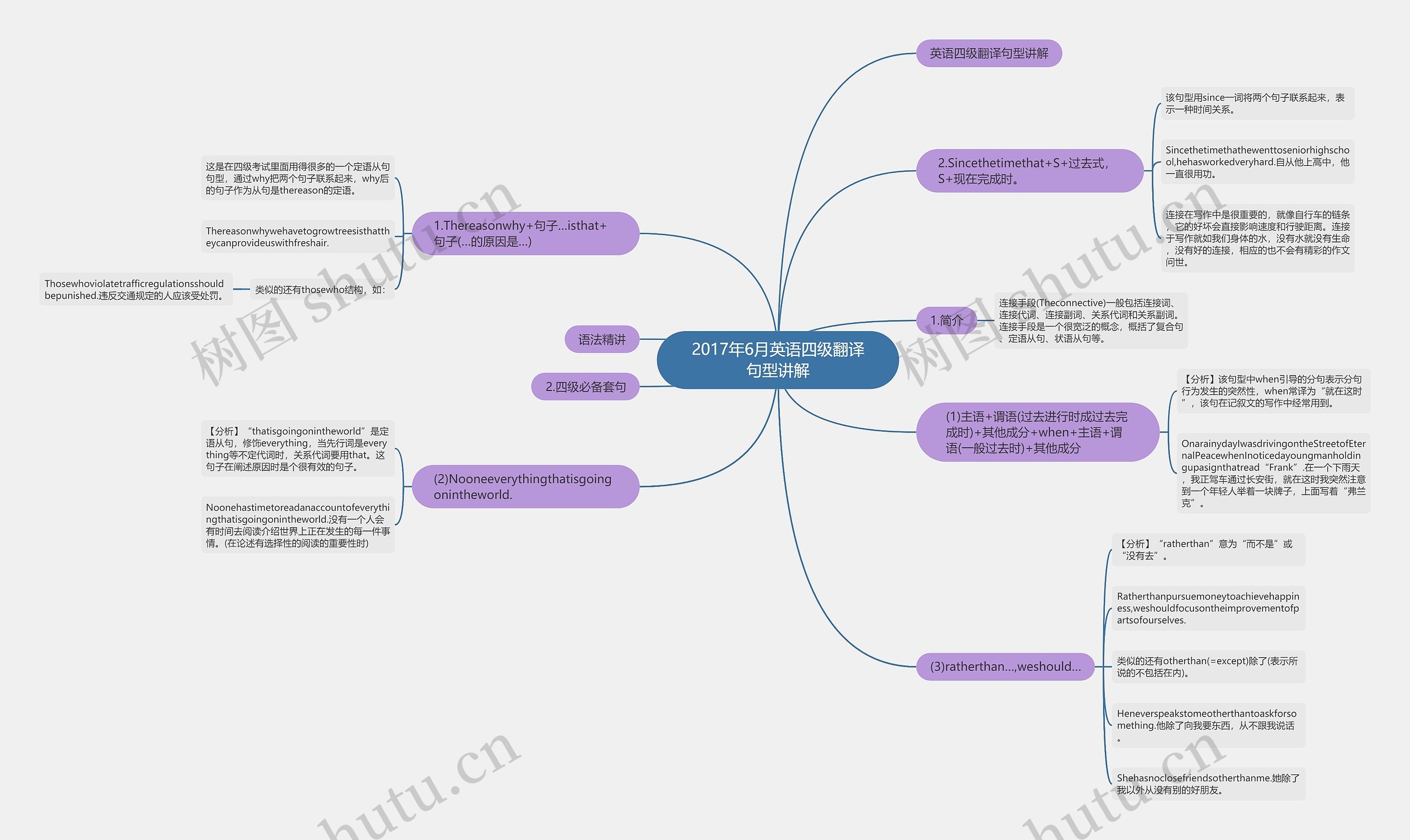 2017年6月英语四级翻译句型讲解思维导图