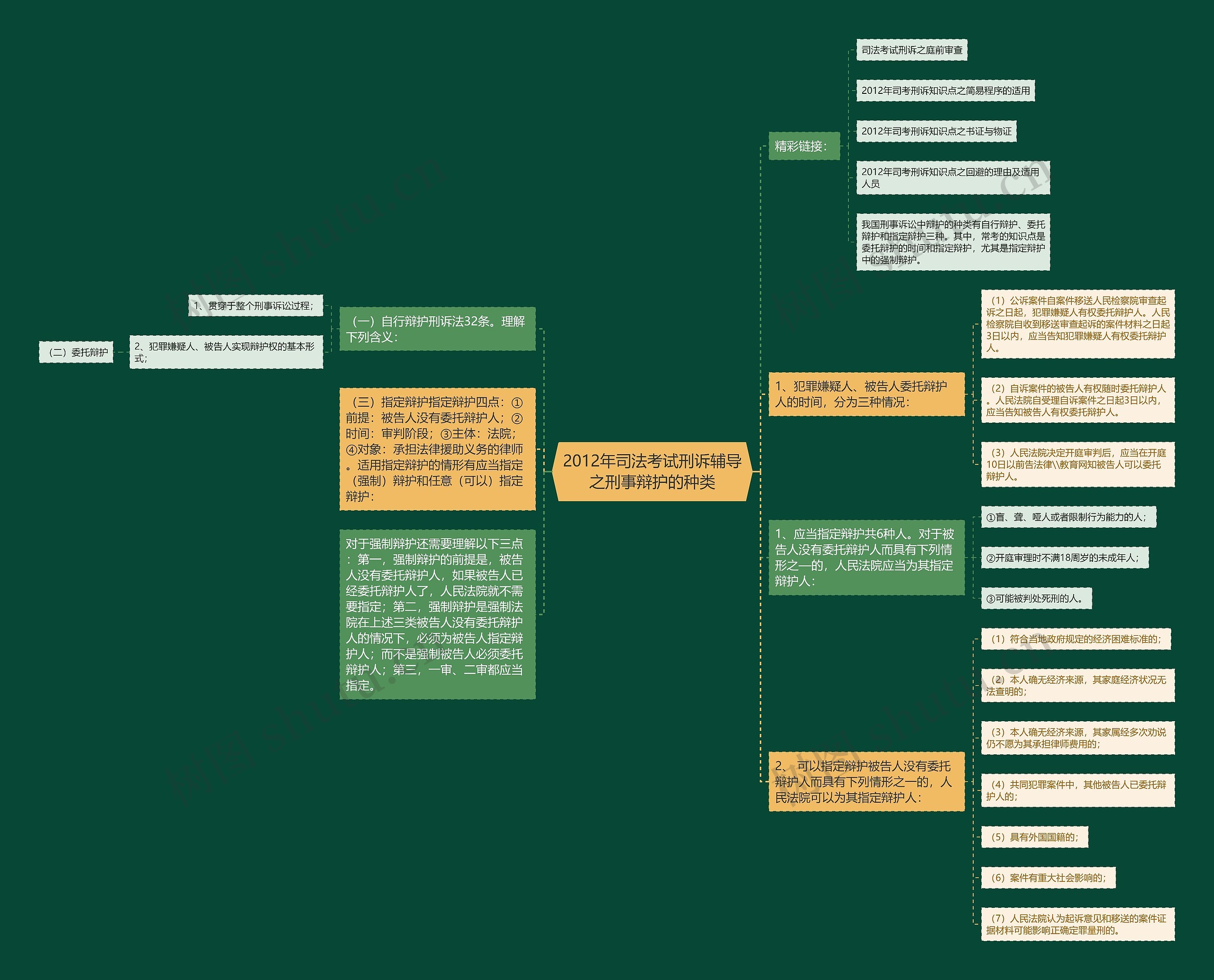 2012年司法考试刑诉辅导之刑事辩护的种类思维导图