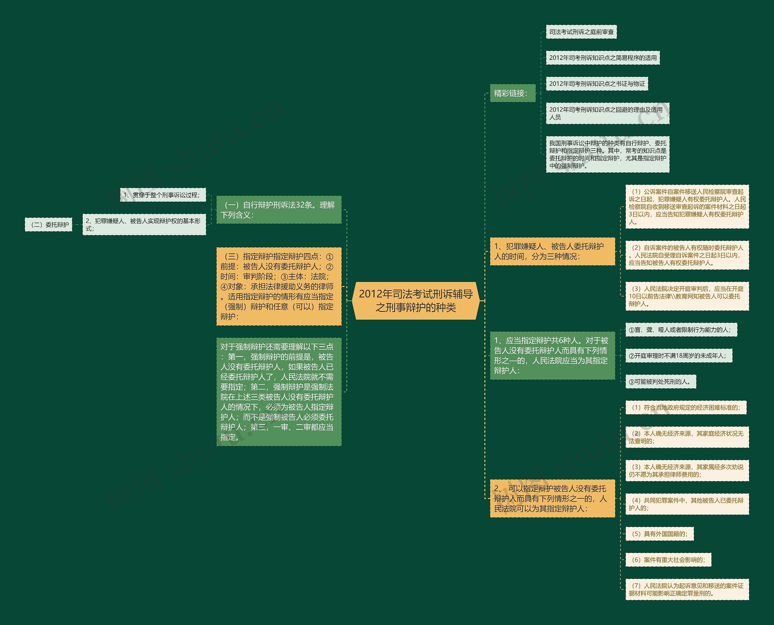 2012年司法考试刑诉辅导之刑事辩护的种类 2012年司法考试刑诉辅导之刑事辩护的种类