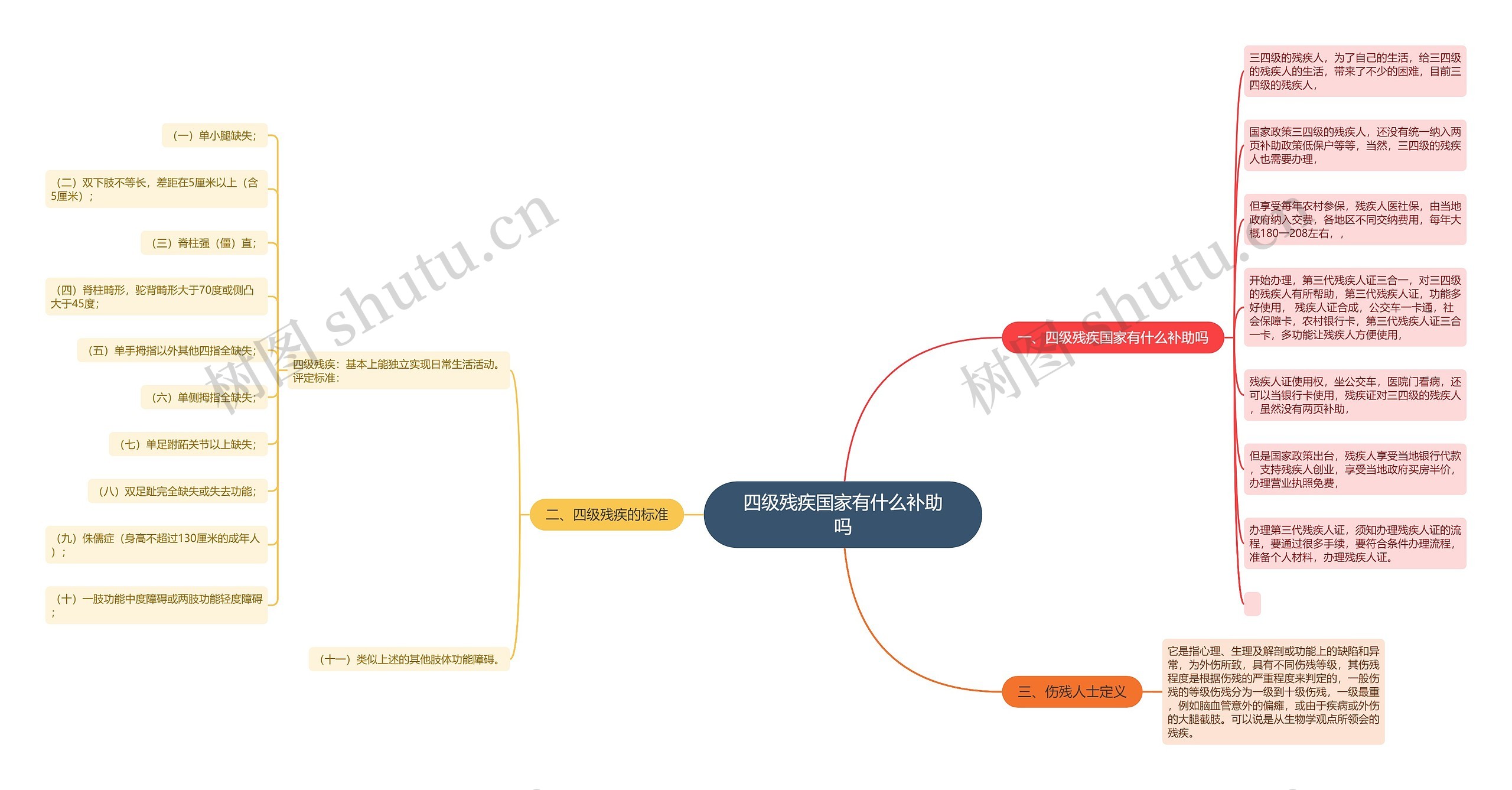 四级残疾国家有什么补助吗思维导图