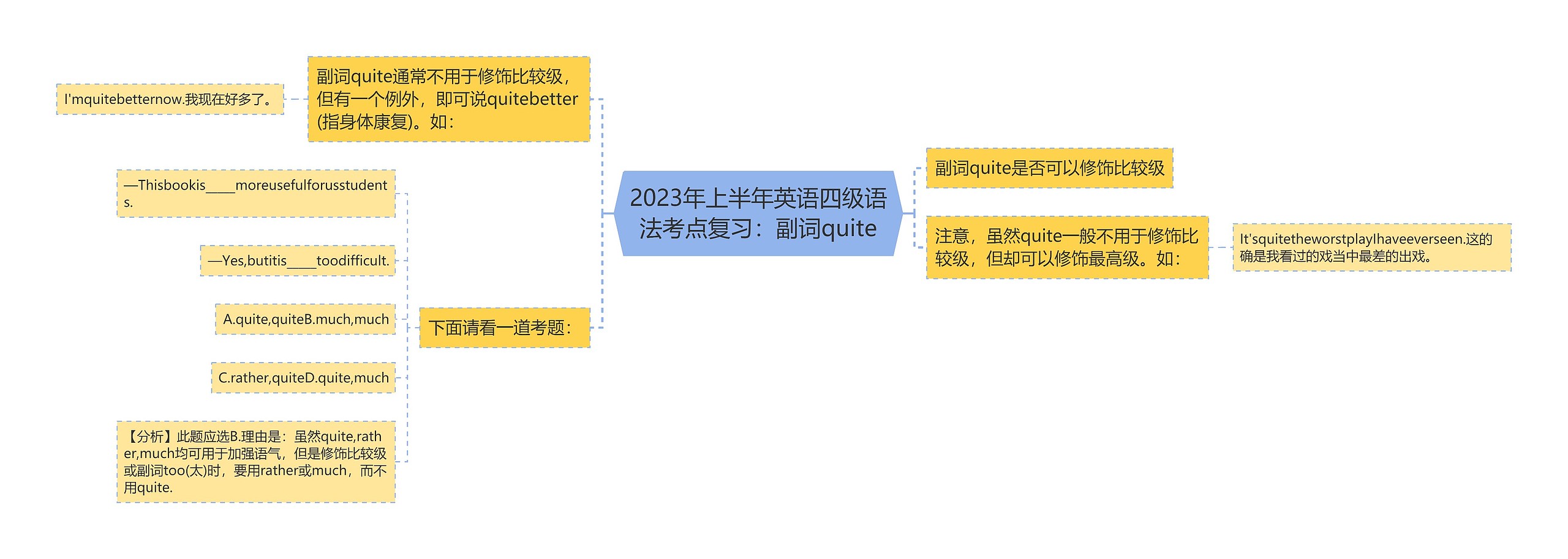 2023年上半年英语四级语法考点复习：副词quite