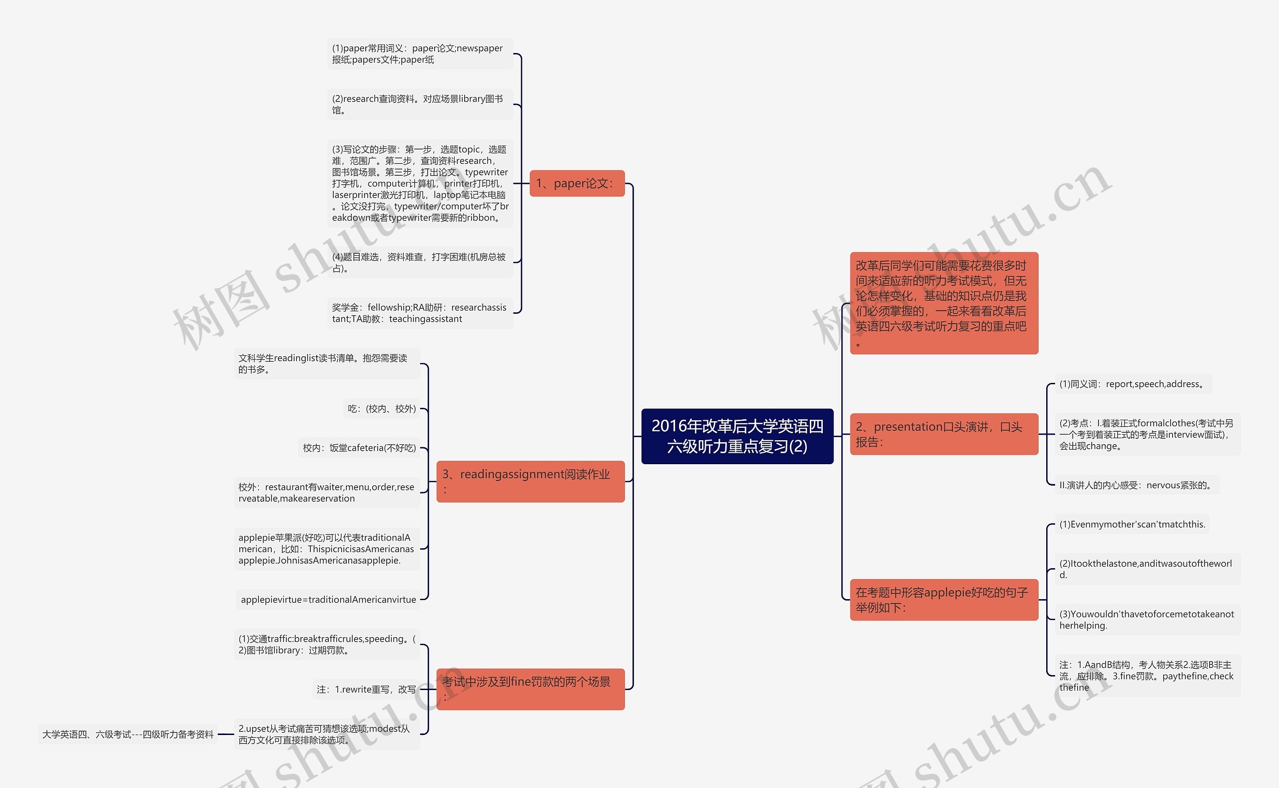 2016年改革后大学英语四六级听力重点复习(2)思维导图