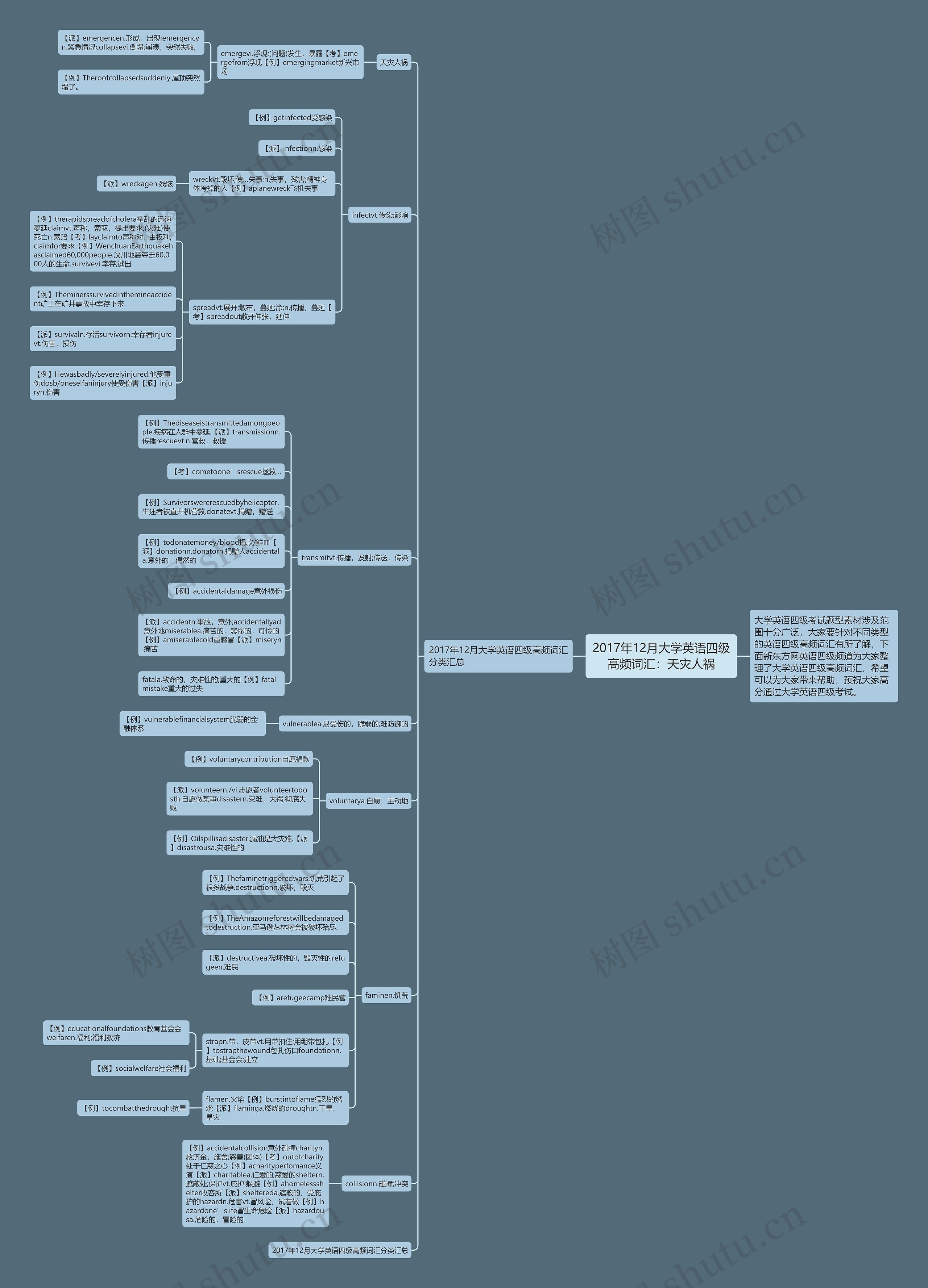 2017年12月大学英语四级高频词汇：天灾人祸思维导图