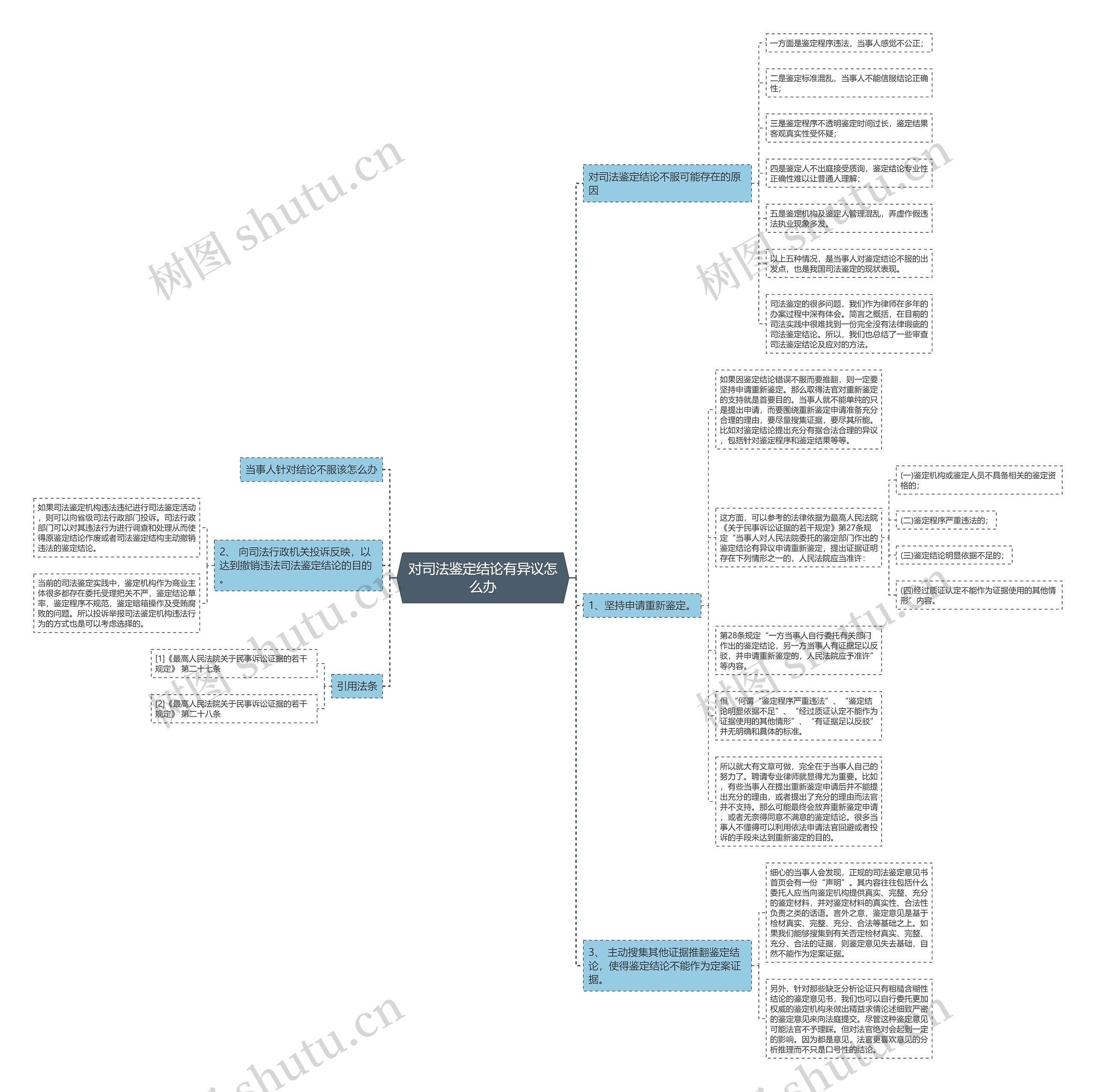 对司法鉴定结论有异议怎么办思维导图