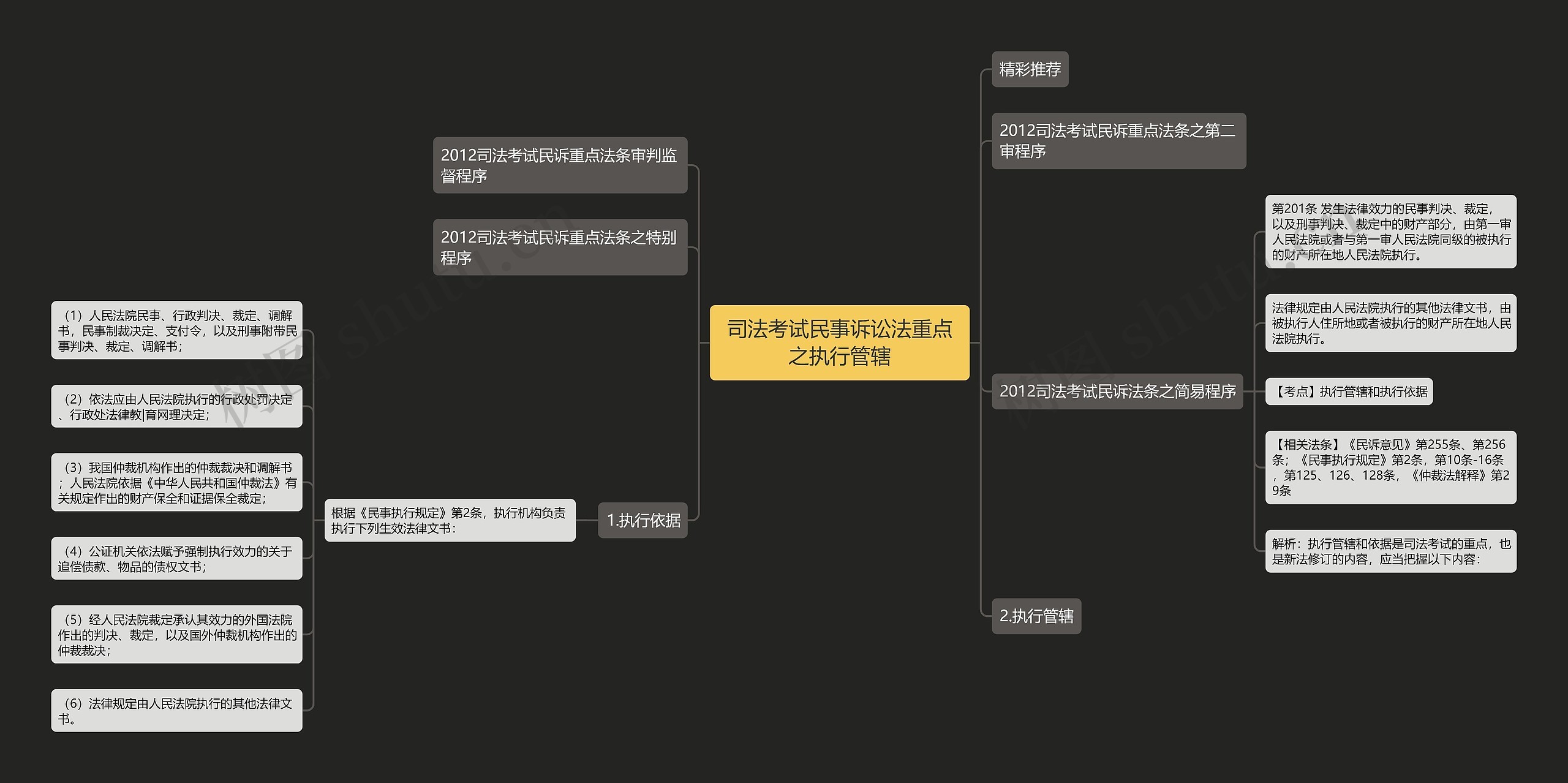 司法考试民事诉讼法重点之执行管辖思维导图