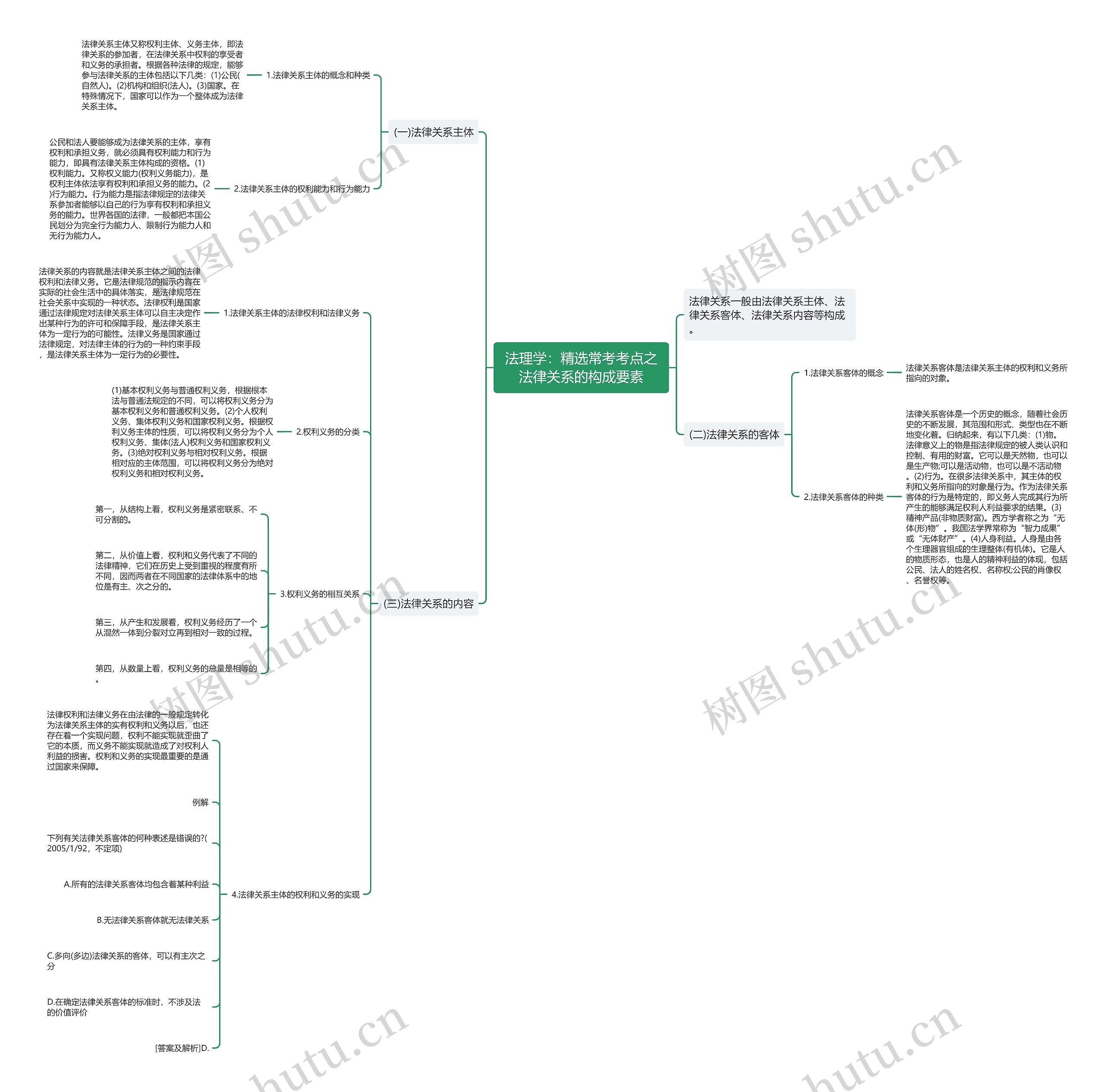 法理学：精选常考考点之法律关系的构成要素思维导图