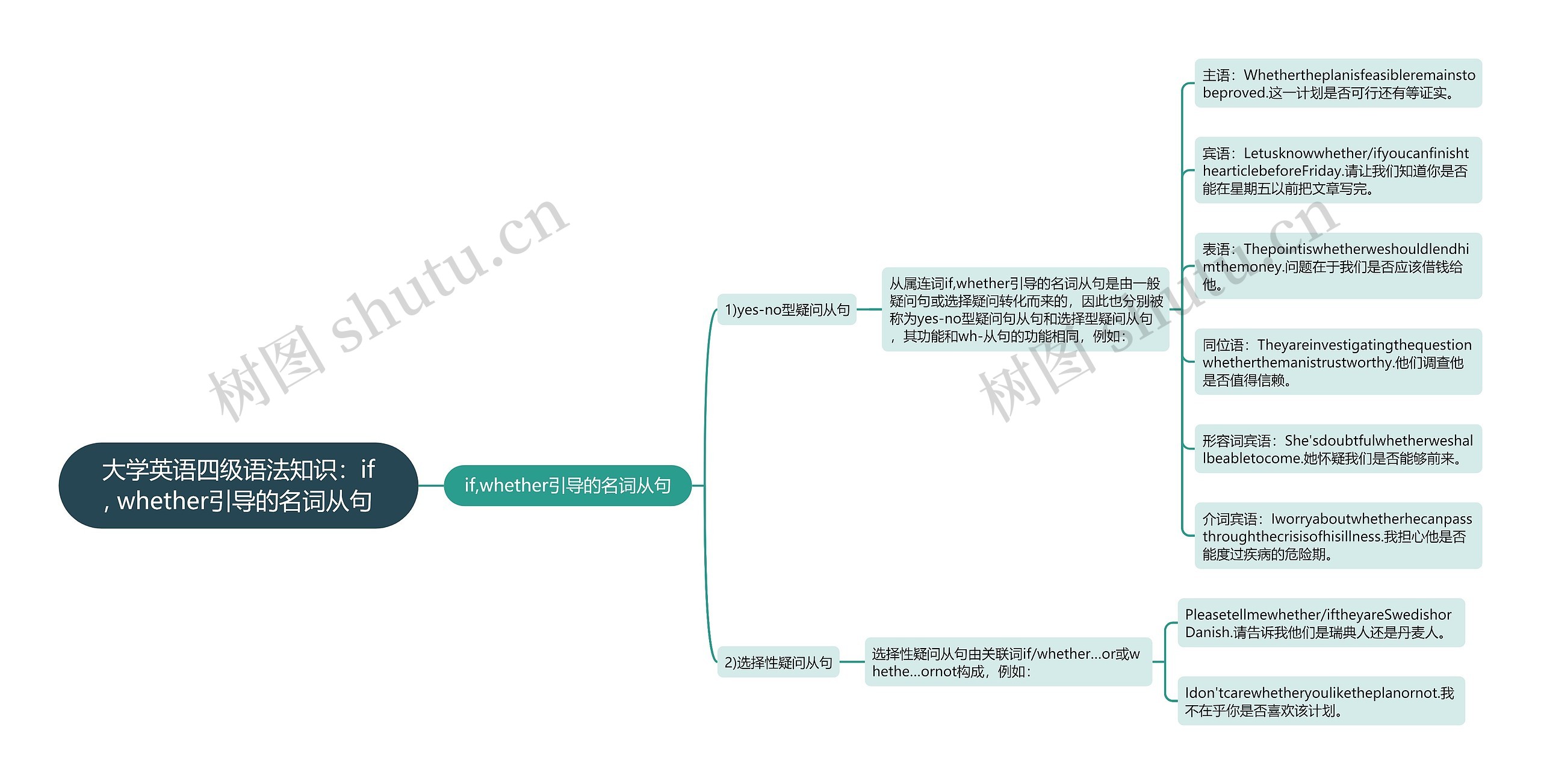 大学英语四级语法知识：if, whether引导的名词从句思维导图