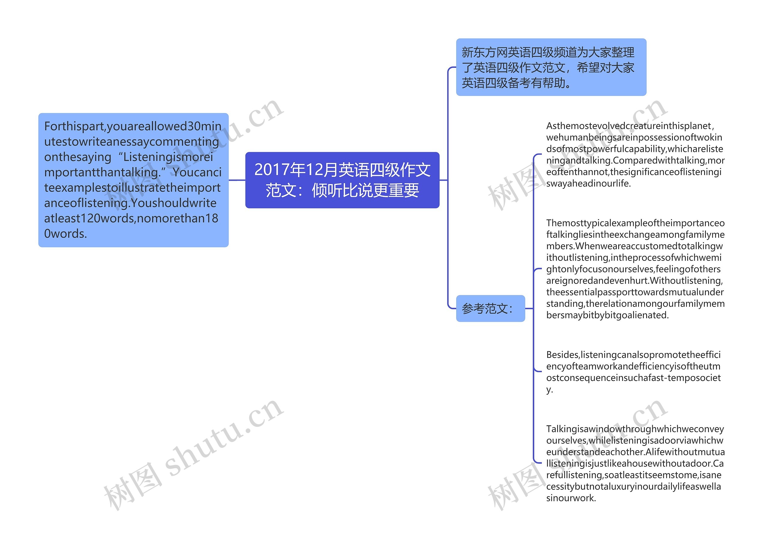 2017年12月英语四级作文范文：倾听比说更重要